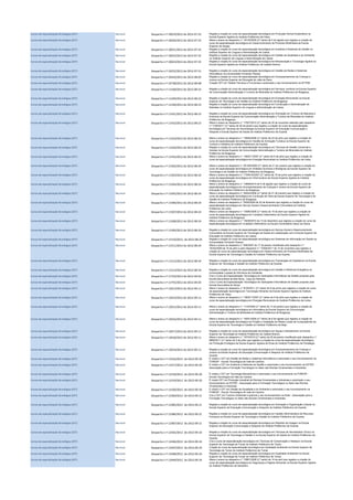 Cursos de especialização técnológica (CET) Nacional Despacho n.º 10019/2012 de 2012-07-25 Regista a criação do curso de especialização tecnológica em Produção Animal Sustentável na
Escola Superior Agrária do Instituto Politécnico de Viseu.
Cursos de especialização técnológica (CET) Nacional Despacho n.º 10020/2012 de 2012-07-25 Altera o anexo ao despacho n.º 18135/2009 (2.ª série) de 5 de agosto que registou a criação do
curso de especialização tecnológica em Desenvolvimento de Produtos Multimédia da Escola
Superior de Design
Cursos de especialização técnológica (CET) Nacional Despacho n.º 10021/2012 de 2012-07-25 Regista a criação do curso de especialização tecnológica em Auditoria a Sistemas de Gestão no
Instituto Superior de Línguas e Administração de Lisboa
Cursos de especialização técnológica (CET) Nacional Despacho n.º 10022/2012 de 2012-07-25 Regista a criação do curso de especialização tecnológica em Gestão da Qualidade e do Ambiente
no Instituto Superior de Línguas e Administração de Lisboa
Cursos de especialização técnológica (CET) Nacional Despacho n.º 10023/2012 de 2012-07-25 Regista a criação do curso de especialização tecnológica em Mecanização e Tecnologia Agrária na
Escola Superior Agrária do Instituto Politécnico de Castelo Branco
Cursos de especialização técnológica (CET) Nacional Despacho n.º 10252/2012 de 2012-07-31 Regista a criação do curso de especialização tecnológica em Gestão de Redes e Sistemas
Informáticos na Universidade Fernando Pessoa
Cursos de especialização técnológica (CET) Nacional Despacho n.º 10410/2012 de 2012-08-02 Regista a criação do curso de especialização tecnológica em Acompanhamento de Crianças e
Jovens na Escola Superior de Educação de João de Deus.
Cursos de especialização técnológica (CET) Nacional Despacho n.º 10738/2012 de 2012-08-08 Criação CET em Têxteis Técnicos e Funcionais e autorizado o seu funcionamento na AFTEBI.
Cursos de especialização técnológica (CET) Nacional Despacho n.º 11428/2012 de 2012-08-23 Regista a criação do curso de especialização tecnológica em Serviços Jurídicos na Escola Superior
de Comunicação Administração e Turismo de Mirandela do Instituto Politécnico de Bragança.
Cursos de especialização técnológica (CET) Nacional Despacho n.º 11429/2012 de 2012-08-23 Regista a criação do curso de especialização tecnológica em Energias Renováveis na Escola
Superior de Tecnologia e de Gestão do Instituto Politécnico de Bragança.
Cursos de especialização técnológica (CET) Nacional Despacho n.º 11430/2012 de 2012-08-23 Regista a criação do curso de especialização tecnológica em Construção e Administração de
Websites no Instituto Superior de Línguas e Administração de Lisboa.
Cursos de especialização técnológica (CET) Nacional Despacho n.º 11431/2012 de 2012-08-23 Regista a criação do curso de especialização tecnológica em Animação em Turismo de Natureza e
Aventura na Escola Superior de Comunicação Administração e Turismo de Mirandela do Instituto
Politécnico de Bragança.
Cursos de especialização técnológica (CET) Nacional Despacho n.º 11432/2012 de 2012-08-23 Altera o anexo ao despacho n.º 17927/2010 (2.ª série) de 30 de novembro alterado pelo despacho
n.º 2160/2011 (2.ª série) de 28 de janeiro que registou a criação do curso de especialização
tecnológica em Técnicas de Gerontologia na Escola Superior de Educação Comunicação e
Desporto e Escola Superior de Saúde do Instituto Politécnico da Guarda.
Cursos de especialização técnológica (CET) Nacional Despacho n.º 11433/2012 de 2012-08-23 Altera o anexo ao despacho n.º 19550/2008 (2.ª série) de 23 de julho que registou a criação do
curso de especialização tecnológica em Gestão de Animação Turística na Escola Superior de
Turismo e Hotelaria do Instituto Politécnico da Guarda.
Cursos de especialização técnológica (CET) Nacional Despacho n.º 11434/2012 de 2012-08-23 Regista a criação do curso de especialização tecnológica em Técnicas de Gestão Comercial e
Vendas na Escola Superior de Comunicação Administração e Turismo de Mirandela do Instituto
Politécnico de Bragança.
Cursos de especialização técnológica (CET) Nacional Despacho n.º 11435/2012 de 2012-08-23 Altera o anexo ao despacho n.º 14835-T/2007 (2.ª série) de 9 de julho que registou a criação do
curso de especialização tecnológica em Energias Renováveis no Instituto Politécnico de Leiria.
Cursos de especialização técnológica (CET) Nacional Despacho n.º 11502/2012 de 2012-08-24 Altera o anexo ao despacho n.º 26 526/2008 (2.ª série) de 21 de outubro que registou a criação do
curso de especialização tecnológica em Análises Químicas e Biológicas da Escola Superior de
Tecnologia e de Gestão do Instituto Politécnico de Bragança.
Cursos de especialização técnológica (CET) Nacional Despacho n.º 11503/2012 de 2012-08-24 Altera o anexo ao despacho n.º 11949-AI/2007 (2.ª série) de 15 de junho que registou a criação do
curso de especialização tecnológica em Vitivinicultura da Escola Superior Agrária do Instituto
Politécnico de Bragança.
Cursos de especialização técnológica (CET) Nacional Despacho n.º 11504/2012 de 2012-08-24 Altera o anexo ao despacho n.º 12659/2010 de 5 de agosto que registou a criação do curso de
especialização tecnológica em Acompanhamento de Crianças e Jovens da Escola Superior de
Educação do Instituto Politécnico de Bragança.
Cursos de especialização técnológica (CET) Nacional Despacho n.º 11505/2012 de 2012-08-24 Altera o anexo ao despacho n.º 26523/2008 (2.ª série) de 21 de outubro que registou a criação do
curso de especialização tecnológica em Condução de Obra da Escola Superior de Tecnologia e de
Gestão do Instituto Politécnico de Bragança.
Cursos de especialização técnológica (CET) Nacional Despacho n.º 11506/2012 de 2012-08-24 Altera o anexo ao despacho n.º 5939/2009 de 20 de fevereiro que registou a criação do curso de
especialização tecnológica em Serviço Social e Desenvolvimento Comunitário do Instituto
Politécnico de Leiria.
Cursos de especialização técnológica (CET) Nacional Despacho n.º 11507/2012 de 2012-08-24 Altera o anexo ao despacho n.º 10990/2008 (2.ª série) de 15 de abril que registou a criação do
curso de especialização tecnológica em Cuidados Veterinários da Escola Superior Agrária do
Instituto Politécnico de Bragança.
Cursos de especialização técnológica (CET) Nacional Despacho n.º 11508/2012 de 2012-08-24 Altera o anexo ao despacho n.º 18436/2010 de 13 de dezembro que registou a criação do curso de
especialização tecnológica em Cuidados Veterinários na Escola Universitária Vasco da Gama.
Cursos de especialização técnológica (CET) Nacional Despacho n.º 11509/2012 de 2012-08-24 Regista a criação do curso de especialização tecnológica em Serviço Social e Desenvolvimento
Comunitário na Escola Superior de Tecnologia da Saúde em colaboração com a Escola Superior de
Educação do Instituto Politécnico de Lisboa.
Cursos de especialização técnológica (CET) Nacional Despacho n.º 11510/2012. de 2012-08-24 Regista a criação do curso de especialização tecnológica em Sistemas de Informação em Saúde na
Universidade Fernando Pessoa.
Cursos de especialização técnológica (CET) Nacional Despacho n.º 11511/2012 de 2012-08-24 Altera o anexo ao despacho n.º 846/2007 de 17 de janeiro modificado pelo despacho n.º
16332/2009 de 16 de julho e pelo despacho n.º 15394/2011 de 14 de novembro que registou a
criação do curso de especialização tecnológica em Desenvolvimento de Produtos Multimédia da
Escola Superior de Tecnologia e Gestão do Instituto Politécnico da Guarda.
Cursos de especialização técnológica (CET) Nacional Despacho n.º 11512/2012 de 2012-08-24 Regista a criação do curso de especialização tecnológica em Tecnologias do Espetáculo na Escola
Superior de Tecnologia e Gestão do Instituto Politécnico da Guarda.
Cursos de especialização técnológica (CET) Nacional Despacho n.º 11513/2012 de 2012-08-24 Regista a criação do curso de especialização tecnológica em Gestão e Eficiência Energética na
Universidade Lusíada de Vila Nova de Famalicão.
Cursos de especialização técnológica (CET) Nacional Despacho n.º 11754/2012 de 2012-09-03 Cria o Curso de Especialização Tecnológica em Aplicações Informáticas de Gestão proposto pela
Escola Secundária da Boa Nova - Leça da Palmeira.
Cursos de especialização técnológica (CET) Nacional Despacho n.º 11755/2012 de 2012-09-03 Cria o Curso de Especialização Tecnológica em Aplicações Informáticas de Gestão proposto pela
Escola Secundária de Silves.
Cursos de especialização técnológica (CET) Nacional Despacho n.º 12013/2012 de 2012-09-11 Altera o anexo ao despacho n.º 8155/2011 (2.ª série) de 8 de junho que registou a criação do curso
de especialização tecnológica em Tecnologia Alimentar da Escola Superior Agrária do Instituto
Politécnico de Viseu.
Cursos de especialização técnológica (CET) Nacional Despacho n.º 12014/2012 de 2012-09-11 Altera o anexo ao despacho n.º 14835-T/2007 (2.ª série) de 9 de julho que registou a criação do
curso de especialização tecnológica em Energias Renováveis do Instituto Politécnico de Leiria.
Cursos de especialização técnológica (CET) Nacional Despacho n.º 12015/2012 de 2012-09-11 Altera o anexo ao despacho n.º 1133/2009 (2.ª série) de 13 de janeiro que registou a criação do
curso de especialização tecnológica em Informática da Escola Superior de Comunicação
Administração e Turismo de Mirandela do Instituto Politécnico de Bragança.
Cursos de especialização técnológica (CET) Nacional Despacho n.º 12016/2012 de 2012-09-11 Altera o anexo ao despacho n.º 18251/2009 (2.ª série) de 6 de agosto que registou a criação do
curso de especialização tecnológica em Projeto e Instalação de Redes Locais de Computadores da
Escola Superior de Tecnologia e Gestão do Instituto Politécnico de Beja.
Cursos de especialização técnológica (CET) Nacional Despacho n.º 12017/2012 de 2012-09-11 Regista a criação do curso de especialização tecnológica em Águas e Saneamento na Escola
Superior de Tecnologia do Instituto Politécnico de Castelo Branco.
Cursos de especialização técnológica (CET) Nacional Despacho n.º 12018/2012 de 2012-09-11 Altera o anexo ao despacho n.º 1674/2010 (2.ª série) de 25 de janeiro modificado pelo despacho n.º
8880/2011 (2.ª série) de 5 de julho que registou a criação do curso de especialização tecnológica
em Produção Enológica da Escola Superior Agrária de Elvas do Instituto Politécnico de Portalegre.
Cursos de especialização técnológica (CET) Nacional Despacho n.º 12019/2012 de 2012-09-11 Regista a criação do curso de especialização tecnológica em Acompanhamento de Crianças e
Jovens na Escola Superior de Educação Comunicação e Desporto do Instituto Politécnico da
Guarda.
Cursos de especialização técnológica (CET) Nacional Despacho n.º 12316/2012 de 2012-09-20 É criado o CET em Gestão de Redes e Sistemas Informáticos e autorizado o seu funcionamento na
FORESP - Escola Tecnológica de Vale de Cambra.
Cursos de especialização técnológica (CET) Nacional Despacho n.º 12317/2012 de 2012-09-20 É criado o CET em Auditoria a Sistemas de Gestão e autorizado o seu funcionamento na ESTER -
Associação para a Formação Tecnológica no Setor das Rochas Ornamentais e Industriais.
Cursos de especialização técnológica (CET) Nacional Despacho n.º 12318/2012 de 2012-09-20 É criado o CET em Tecnologia Mecatrónica e autorizado o seu funcionamento na FORESP -
Escola Tecnológica de Vale de Cambra.
Cursos de especialização técnológica (CET) Nacional Despacho n.º 12319/2012 de 2012-09-20 É criado CET em Produção Industrial de Rochas Ornamentais e Industriais e autorizado o seu
funcionamento na ESTER - Associação para a Formação Tecnológica no Setor das Rochas
Ornamentais e Industriais.
Cursos de especialização técnológica (CET) Nacional Despacho n.º 12320/2012 de 2012-09-20 É criado o CET em Gestão da Qualidade e do Ambiente e autorizado o seu funcionamento na
FORESP - Escola Tecnológica de Vale de Cambra.
Cursos de especialização técnológica (CET) Nacional Despacho n.º 12369/2012 de 2012-09-21 Cria o CET em Turismo Ambiental e autoriza o seu funcionamento na Ester - Associação para a
Formação Tecnológica no Setor das Rochas Ornamentais e Industriais.
Cursos de especialização técnológica (CET) Nacional Despacho n.º 12385/2012 de 2012-09-21 Regista a criação do curso de especialização tecnológica em Animação e Organização Cultural na
Escola Superior de Educação Comunicação e Desporto do Instituto Politécnico da Guarda.
Cursos de especialização técnológica (CET) Nacional Despacho n.º 12386/2012 de 2012-09-21 Regista a criação do curso de especialização tecnológica em Gestão Administrativa de Recursos
Humanos na Escola Superior de Tecnologia e Gestão do Instituto Politécnico da Guarda.
Cursos de especialização técnológica (CET) Nacional Despacho n.º 12387/2012 de 2012-09-21 Regista a criação do curso de especialização tecnológica em Repórter de Imagem na Escola
Superior de Educação Comunicação e Desporto do Instituto Politécnico da Guarda.
Cursos de especialização técnológica (CET) Nacional Despacho n.º 12445/2012 de 2012-09-24 Regista a criação do curso de especialização tecnológica em Técnicas de Secretariado Clínico na
Escola Superior de Tecnologia e Gestão e na Escola Superior de Saúde do Instituto Politécnico da
Guarda.
Cursos de especialização técnológica (CET) Nacional Despacho n.º 12446/2012 de 2012-09-24 Cria o curso de especialização tecnológica em Técnicas de Conservação e Restauro na Escola
Superior de Tecnologia de Tomar do Instituto Politécnico de Tomar.
Cursos de especialização técnológica (CET) Nacional Despacho n.º 12447/2012 de 2012-09-24 Criação do curso de especialização tecnológica em Qualidade Ambiental na Escola Superior de
Tecnologia de Tomar do Instituto Politécnico de Tomar.
Cursos de especialização técnológica (CET) Nacional Despacho n.º 12448/2012 de 2012-09-24 Regista a criação do curso de especialização tecnológica em Qualidade Ambiental na Escola
Superior de Tecnologia de Tomar do Instituto Politécnico de Tomar.
Cursos de especialização técnológica (CET) Nacional Despacho n.º 12449/2012 de 2012-09-24 Altera o anexo ao despacho n.º 10861/2008 (2.ª série) de 14 de abril que registou a criação do
curso de especialização tecnológica em Segurança e Higiene Alimentar na Escola Superior Agrária
do Instituto Politécnico de Santarém.
 