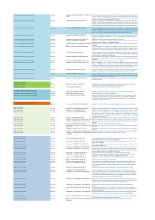 Cursos de educação e formação de adultos Nacional Despacho normativo nº 28/2007 DR 149 de 2007-
08-03
Determina o modo de cálculo da classificação final nas disciplinas em que os alunos do ensino
básico recorrente, os formandos dos Cursos EFA e os adultos certificados pelo Sistema RVCC
realizam exames nacionais para prosseguirem estudos de nível secundário em cursos
científico-humanísticos na modalidade de ensino regular.
Cursos de educação e formação de adultos Nacional Despacho nº 29176/2007 de 2007-12-21 Regula o acesso de pessoas com deficiências ou incapacidade ao processo de reconhecimento
validação e certificação de competências (RVCC) adquiridas por via formal não formal e
informal e a outras ofertas de educação e formação de adultos suportadas pelos Referenciais
de Competências-Chave em vigor conducentes em ambos os casos a uma habilitação escolar.
Cursos de educação e formação de adultos Nacional Portaria nº 230/2008 DR 48 de 2008-03-07 Define o regime jurídico dos cursos de educação e formação de adultos (cursos EFA) e das
formações modulares previstos no Decreto-Lei nº 369/2007 de 31 de Dezembro e revoga a
Potaria nº 817/2007 de 27 de Julho. Alterada pela portaria 711/2010 e pela portaria 283/2011.
Revoga o regime dos cursos EFA estipulado pela Portaria 817/2007 de 27 de Julho.
Cursos de educação e formação de adultos Nacional Despacho nº 18227/2008 de 2008-07-08 Aprovação do regulamento específico que define o regime de acesso aos apoios concedidos
no âmbito da tipologia de intervenção nº 2.2 "Cursos de Educação e Formação de Adultos" do
eixo nº 2.
Cursos de educação e formação de adultos Nacional Despacho nº 1860/2010 DR 18 de 2010-01-27 Estabelece o calendário dos exames nacionais para o ano de 2010.
Cursos de educação e formação de adultos Nacional Despacho nº 3447/2010 de 2010-02-24 Regulamenta a atribuição de certificação aos formandos que frequentaram sem terem
concluído os cursos de educação e formação de adultos.
Cursos de educação e formação de adultos Nacional Despacho normativo nº 7/2010 DR 52 de 2010-03-
16
Regulamento do júri nacional de exames e regulamento dos exames do ensino básico e
secundário.
Cursos de educação e formação de adultos Nacional Portaria nº 612/2010 DR 149 de 2010-08-03 Aprova os modelos de certificados e diplomas obtidos no âmbito dos processos de
qualificação de adultos e estabelece que a emissão daqueles certificados e diplomas deve ser
realizada através do Sistema de Informação e Gestão da Oferta Educativa e Formativa (SIGO).
Cursos de educação e formação de adultos Nacional Portaria nº 711/2010 de 2010-08-17 Primeira alteração à Portaria nº 230/2008 de 7 de Março que define o regime jurídico dos
cursos de educação e formação de adultos (cursos EFA) e das formações modulares previstos
no Decreto-Lei nº 396/2007 de 31 de Dezembro.
Cursos de educação e formação de adultos Nacional Portaria nº 1100/2010 DR 206 de 2010-10-22 Aprova o programa de formação em competências básicas em cursos de educação e formação
de adultos ou em processos de reconhecimento validação e certificação de competências de
nível básico.
Cursos de educação e formação de adultos Nacional Despacho nº 2237/2011 DR 21 de 2011-01-31 Estabelece o calendário dos exames nacionais para o ano de 2011.
Cursos de educação e formação de adultos Nacional Despacho normativo nº 7/2011 de 2011-04-05 Altera o Regulamento do Júri Nacional de Exames o Regulamento dos Exames do Ensino
Básico e o Regulamento dos Exames do Ensino Secundário aprovados pelo despacho
normativo n.º 19/2008 de 19 de Março com a redacção conferida pelos despachos normativos
n.os 10/2009 de 19 de Fevereiro 7/2010 de 16 de Março e 4/2011 de 24 de Fevereiro.
Cursos de educação e formação de adultos Nacional Despacho nº 13485/2011 de 2011-10-10 Alteração ao despacho que define o regime de acesso aos apoios concedidos no âmbito da
tipologia de intervenção n.º 2.2 «Cursos de educação e formação de adultos» do POPH.
Cursos de educação e formação de adultos Nacional Portaria nº 283/2011 de 2011-10-24 Segunda alteração à Portaria n.º 230/2008 de 7 de Março que define o regime jurídico dos
cursos de educação e formação de adultos (cursos EFA) e das formações modulares previstos
no Decreto-Lei n.º 396/2007 de 31 de Dezembro.
Cursos de educação e formação de adultos Nacional Despacho nº 334/2012. DR8 de 2012-01-11 Aplicação de normas ao nível da organização e desenvolvimento dos cursos EFA Educação e
Formação de Adultos
Competências autarquias
Competências autarquias Nacional Decreto-Lei nº 7/2003 de 2003-01-15 Regulamenta os concelhos municipais de educação e aprova o processo de elaboração de
carta educativa transferindo competências para as autarquias locais.
Competências autarquias Nacional Lei nº 41/2003 de 2003-08-22 Primeira alteração ao Decreto-Lei nº 7/2003 de 15 de Janeiro.
Associações de pais e encarregados de educação
Associações de pais e encarregados de educação Nacional Decreto-Lei nº 372/90 4 de 1990-11-27 Disciplina o regime de constituição os direitos e os deveres a que ficam subordinadas as
Associações de pais e encarregados de educação Nacional Decreto-Lei nº 80/99 de 199-03-16 Altera o Decreto-Lei nº 372/90 de 27 de Novembro.
Associações de pais e encarregados de educação Nacional Lei n.º 51/2012 DR 172 de 2012-09-05 Aprova o Estatuto do Aluno e Ética Escolar que estabelece os direitos e os deveres do aluno
dos ensinos básico e secundário e o compromisso dos pais ou encarregados de educação e
dos restantes membros da comunidade educativa na sua educação e formação revogando a
Lei n.º 30/2002 de 20 de dezembro.
Acesso ao ensino superior por maiores de 23 anos
Acesso ao ensino superior por maiores de 23 anos Nacional Decreto-Lei nº 64/2006 DR 57 de 2006-03-21 Regulamenta as provas especialmente adequadas destinadas a avaliar a capacidade para a
Acção social escolar
Acção social escolar Nacional Decreto-Lei nº 55/2009 DR 42 de 2009-03-02 Estabelece o regime jurídico aplicável à atribuição e ao funcionamento dos apoios no âmbito
Acção social escolar Nacional Despacho nº 18987/2009 de 2009-08-17 Regula as condições de aplicação a partir do ano lectivo de 2009-2010 das medidas de acção
social escolar da responsabilidade do Ministério da Educação e dos Municípios em diversasAcção social escolar Nacional Decreto-Lei nº 201/2009 de 2009-08-28 Procede à quarta alteração ao Decreto-Lei n.º 176/2003 de 2 de Agosto que instituiu o abono
de família para crianças e jovens e definiu a protecção na eventualidade de encargos
familiares no âmbito do subsistema de protecção familiar instituindo uma nova prestação
denominada bolsa de estudo.
Acção social escolar Nacional Portaria nº 1316/2009 de 2009-10-21 Regulamenta a prova da situação escolar e altera a Portaria nº 984/2007 de 27 de Agosto que
Acção social escolar Nacional Despacho nº 14368-A/2010 Suplemento de 2010-
09-14
Regula as condições de aplicação para o ano lectivo de 2010-2011 das medidas de acção social
escolar da responsabilidade do ME e dos municípios nas modalidades de apoio alimentarAcção social escolar Nacional Despacho nº 16738/2010 DR 214 de 2010-11-04 Fixação dos montantes a atribuir a título de bolsa de material de estudo para o ano escolar de
2010-2011.
Acção social escolar Nacional Despacho nº 12284/2011 de 2011-09-19 Medidas de acção social escolar para o ano lectivo de 2011-2012.
Acção social escolar Nacional Declaração de rectificação nº 1639/2011 DR 210 de
2011-11-02
Republicação do despacho sobre as medidas de acção social escolar para o ano lectivo de
2011-2012.
Acção social escolar Nacional Despacho nº 16842/2011 de 2011-12-15 Fixação do montante a atribuir a título de bolsa de material de estudo para o ano escolar de
2011-2012.
Acção social escolar Nacional Despacho n.º 11886-A/2012 DR 173 Suplemento de Condições de aplicação das medidas de ação social escolar para o ano letivo de 2012-2013.
Acção social escolar Nacional Despacho n.º 11306-D/2014 DR 172 Suplemento de
2014-09-08
Medidas de Ação Social Escolar a aplicar no ano escolar de 2014-2015.
Acesso ao ensino superior
Acesso ao ensino superior Nacional Portaria nº 604-B/2008 de 2008-07-09 Aprova o Regulamento do Concurso Nacional de Acesso e Ingresso no Ensino Superior Público
para a Matrícula e Inscrição no Ano Lectivo de 2008-2009.
Acesso ao ensino superior Nacional Decreto-Lei nº 26/2003 de 2003-02-07 Altera o regime de acesso e ingresso no ensino superior regulado pelo Decreto-Lei nº 296-
A/98 de 25 de Setembro.
Acesso ao ensino superior Nacional Decreto-Lei nº 76/2004 DR 74 de 2004-03-27 Altera o regime jurídico do acesso e ingresso no ensino superior regulado pelo Decreto-Lei nº
296-A/98 de 25 de Setembro.
Acesso ao ensino superior Nacional Decreto-Lei nº 158/2004 DR 152 de 2004-06-30 Altera o regime jurídico do acesso e ingresso no ensino superior regulado pelo Decreto-Lei nº
Acesso ao ensino superior Nacional Deliberação nº 566/2006 DR 89 de 2006-05-09 Estabelece a utilização dos exames nacionais do ensino secundário como provas de ingresso
ao ensino superior bem como as provas de ingresso a realizar pelos estudantes que realizam
exames ao abrigo Decreto-Lei nº 74/2004 de 26 de Março.
Acesso ao ensino superior Nacional Deliberação nº 1 134/2006 de 2006-08-25 Introduz alterações ao texto da Deliberação nº 566/2006 2ª Série de 9 de Maio.
Acesso ao ensino superior Nacional Deliberação nº 67/2007 de 2007-01-11 Estabelece as provas de ingresso a realizar por estudantes titulares de um curso de ensino
secundário concluído ao abrigo do Decreto-Lei nº 286/99 de 29 de Agosto.
Acesso ao ensino superior Nacional Despacho n.º 2275/2008 de 2008-01-24 Calendário de realização das provas de exame incluindo os exames nacionais de 2008
Acesso ao ensino superior Nacional Portaria nº 604-B/2008 de 2008-07-09 Ministério da Ciência Tecnologia e Ensino Superior
Acesso ao ensino superior Nacional Portaria nº 604-C/2008 de 2008-07-09 Fixa e divulga os pares estabelecimento/curso e as vagas para os concursos nacional e locais
Acesso ao ensino superior Nacional Deliberação nº 1650/2008 de 2008-06-13 Delibera sobre a fórmula de cálculo para efeitos de obtenção de uma classificação final do
ensino secundário a atribuir aos candidatos cujo diploma nos termos da lei não inclua essa
classificação.
Acesso ao ensino superior Nacional Despacho nº 12300/2009 de 2009-05-22 Aprova o calendário para os regimes especiais de acesso ao ensino superior em 2009.
Acesso ao ensino superior Nacional Despacho nº 12299/2009 de 2009-05-22 Aprova o calendário para os concursos especiais de acesso ao ensino superior em 2009.
Acesso ao ensino superior Nacional Deliberação nº 1704/2009 DR 116 de 2009-06-18 Divulga as condições de aplicação e os pares estabelecimento/curso de ensino superior que
pretendem aplicar o disposto no artigo 20.º-A do Decreto-Lei n.º 296-A/98 de 25 de Setembro
com a redacção que lhe foi dada pelo Decreto-Lei n.º 90/2008 de 30 de Maio no âmbito da
candidatura à matrícula e inscrição no ano lectivo de 2010-2011.
Acesso ao ensino superior Nacional Deliberação nº 1703/2009 DR 116 de 2009-06-18 Define as regras a observar pelas instituições de ensino superior para a fixação de elencos de
provas de ingresso no âmbito dos concursos de candidatura à matrícula e inscrição no ensino
superior nos anos lectivos de 2009-2010 2010-2011 2011-2012 e 2012-2013.
Acesso ao ensino superior Nacional Deliberação nº 1702/2009 DR 116 de 2009-06-18 Dispõe sobre a utilização dos exames nacionais do ensino secundário como provas de
ingresso.
Acesso ao ensino superior Nacional Deliberação nº 1701/2009 DR 116 de 2009-06-18 Divulga os exames nacionais do ensino secundário que satisfazem as provas de ingresso
exigidas no âmbito dos concursos de candidatura à matrícula e inscrição no ensino superior no
ano lectivo de 2009-2010.
Acesso ao ensino superior Nacional Deliberação nº 1700/2009 DR 116 de 2009-06-18 Aprova os pré-requisitos de aptidão física e funcional a comprovar no âmbito dos concursos
de candidatura à matrícula e inscrição no ensino superior no ano lectivo de 2009-2010.
Acesso ao ensino superior Nacional Portaria nº 743-A/2009 Suplemento de 2009-07-10 Aprova o Regulamento do Concurso Nacional de Acesso e Ingresso no Ensino Superior Público
para a Matrícula e Inscrição no Ano Lectivo de 2009-2010.
Acesso ao ensino superior Nacional Resolução do Conselho de Ministros nº 59/2009 de
2009-07-10
Aprova um conjunto de medidas de apoio social aos estudantes do ensino superior.
 