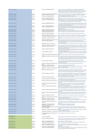 Acesso ao ensino superior Nacional Despacho nº 16070/2009 de 2009-07-14 Aumento para o ano lectivo de 2009-2010 do valor das bolsas de estudo atribuídas aos
estudantes do ensino superior público e privado. Confirmação aos estudantes do ensino
superior a quem seja atribuída bolsa de estudo a conservação do direito à mesma durante a
realização de períodos de estudos em mobilidade no âmbito do Programa Erasmus.
Acesso ao ensino superior Nacional Declaração de Rectificação nº 50/2009 de 2009-07- Rectifica a Portaria nº 743-A/2009 de 10 de Julho do Ministério da Ciência Tecnologia e Ensino
Acesso ao ensino superior Nacional Decreto-Lei nº 204/2009 de 2009-08-31 Procede à terceira alteração do Decreto-Lei n.º 129/93 de 22 de Abril que estabelece os
princípios da política de acção social no ensino superior.
Acesso ao ensino superior Nacional Decreto-Lei nº 203/2009 de 2009-08-31 Cria o passe sub23@superior.tp aplicável a todos os estudantes do ensino superior até aos 23
anos.
Acesso ao ensino superior Nacional Portaria nº 1031/2009 de 2009-09-10 Fixa as áreas em que devem ser realizadas as provas de ingresso obrigatórias para
Acesso ao ensino superior Nacional Despacho nº 21394/2009 de 2009-09-23 Alteração ao despacho n.º 18 367/2008 de 9 de Julho que aprova o regulamento específico
que define o regime de acesso aos apoios concedidos no âmbito da tipologia de intervenção
n.º 4.3 «Bolsas e programas para estudantes do ensino superior» do POPH.
Acesso ao ensino superior Nacional Despacho nº 22688/2009 de 2009-10-14 Aprova os prazos para desenvolvimento dos actos previstos para acesso e ingresso no ensino
superior público no ano lectivo de 2009-2010 introduzindo alterações ao calendário aprovado
pelo despacho n.º 15853-A/2009 de 10 de Julho.
Acesso ao ensino superior Nacional Despacho nº 22840/2009 de 2009-10-15 Aprova as regras técnicas e procedimentos técnicos do processo de atribuição de bolsas de
Acesso ao ensino superior Nacional Portaria nº 1270/2009 de 2009-10-16 Altera o Regulamento do Concurso Nacional de Acesso e Ingresso no Ensino Superior Público
para a Matrícula e Inscrição no Ano Lectivo de 2009-2010 aprovado pela Portaria n.º 743-
A/2009 de 10 de Julho.
Acesso ao ensino superior Nacional Deliberação nº 337/2010 de 2010-02-11 Aprova os pré-requisitos para a candidatura de 2010.
Acesso ao ensino superior Nacional Deliberação nº 699/2010 de 2010-04-19 Regulamenta a fixação de elencos de provas de ingresso para 2010-2011 e 2013-2014.
Acesso ao ensino superior Nacional Despacho nº 8819/2010 de 2010-05-24 Aprova o calendário para os concursos especiais de acesso ao ensino superior em 2010.
Acesso ao ensino superior Nacional Despacho nº 8818/2010 de 2010-05-24 Aprova o calendário para os regimes especiais de acesso ao ensino superior em 2010.
Acesso ao ensino superior Nacional Deliberação nº 994/2010 de 2010-06-07 Aplicação do artigo 20.º-A do Decreto-Lei n.º 296-A/98 de 25 de Setembro na candidatura de
Acesso ao ensino superior Nacional Deliberação nº 1003/2010 DR 110 de 2010-06-08 Divulga alterações de elencos de provas de ingresso para as candidaturas de 2011 2012 e
2013.
Acesso ao ensino superior Nacional Deliberação nº 1153/2010 de 2010-07-01 Divulga alterações de elencos de provas de ingresso para as candidaturas de 2011 2012 e
2013.
Acesso ao ensino superior Nacional Despacho nº 11306-A/2010 Suplemento de 2010- Aprova os prazos para desenvolvimento dos actos previstos para acesso e ingresso no ensino
Acesso ao ensino superior Nacional Portaria nº 803/2010 de 2010-08-23 Aprova o Regulamento Geral dos Concursos Institucionais para Ingresso nos Cursos
Ministrados em Estabelecimentos de Ensino Superior Privado para a Matrícula e Inscrição no
Ano Lectivo de 2010-2011.
Acesso ao ensino superior Nacional Deliberação nº 544/2011 de 2011-02-23 Aprova os pré-requisitos exigidos nos concursos de acesso ao ensino superior de 2011-2012.
Acesso ao ensino superior Nacional Deliberação nº 562/2011 DR 40 de 2011-02-25 Estabelece a correspondência entre os exames nacionais do ensino secundário e as provas de
Acesso ao ensino superior Nacional Despacho nº 7671/2011 de 2011-05-26 Aprova o calendário com os prazos para realização dos actos a que se refere o Decreto-Lei n.º
393-B/99 de 2 de Outubro para acesso e ingresso no ensino superior no ano lectivo de 2011-
2012 através dos concursos especiais.
Acesso ao ensino superior Nacional Despacho nº 7750/2011 de 2011-05-27 Aprova o calendário com os prazos para realização dos actos a que se refere o Decreto-Lei n.º
393-A/99 de 2 de Outubro para acesso e ingresso no ensino superior no ano lectivo de 2011-
2012 através dos regimes especiais.
Acesso ao ensino superior Nacional Portaria nº 258/2011 de 2011-07-14 Aprova o Regulamento do Concurso Nacional de Acesso e Ingresso no Ensino Superior Público
para a Matrícula e Inscrição no Ano Lectivo de 2011-2012 e revoga a Portaria nº 478/2010 de
9 de Julho.
Acesso ao ensino superior Nacional Despacho nº 9103-A/2011 Suplemento de 2011-07-
15
Publica o calendário do Concurso Nacional de Acesso e Ingresso no Ensino Superior 2011-
2012.
Acesso ao ensino superior Nacional Declaração de Rectificação nº 26/2011 de 2011-08-
16
Rectifica a Portaria nº 258/2011 de 14 de Julho do Ministério da Educação e Ciência que
aprova o Regulamento do Concurso Nacional de Acesso e Ingresso no Ensino Superior Público
para a Matrícula e Inscrição no Ano Lectivo de 2011-2012 e revoga a Portaria n.º 478/2010 de
9 de Julho publicada no Diário da República 1.ª série n.º 134 de 14 de Julho de 2011.
Acesso ao ensino superior Nacional Portaria nº 264/2011 de 2011-09-12 Aprova o Regulamento Geral dos Concursos Institucionais para Ingresso nos Cursos
Ministrados em Estabelecimentos de Ensino Superior Privado para a Matrícula e Inscrição no
Ano Lectivo de 2011-2012.
Acesso ao ensino superior Nacional Despacho nº 12780-B/2011 Suplemento de 2011-
09-23
Regulamento de Atribuição de Bolsas de Estudo a Estudantes do Ensino Superior.
Acesso ao ensino superior Nacional Deliberação n.º 202/2012 de 2012-02-16 Fixa os pré-requisitos para a candidatura de 2012-2013
Acesso ao ensino superior Nacional Deliberação n.º 257/2012 de 2012-02-27 Estabelece a correspondência entre os exames nacionais do ensino secundário e as provas de
ingresso na candidatura de 2012
Acesso ao ensino superior Nacional Deliberação n.º 591/2012. D.R. n.º 81 de 2012-04-
24
Utilização dos exames nacionais do ensino secundário como provas de ingresso
Acesso ao ensino superior Nacional Despacho n.º 6120/2012 de 2012-05-10 Aprova os prazos em que devem ser praticados os atos a que se refere o Decreto-Lei n.º 393-
A/99 de 2 de outubro alterado pelo Decreto-Lei n.º 272/2009 de 1 de outubro para o acesso e
ingresso no ensino superior no ano letivo de 2012-2013 através dos regimes especiais.
Acesso ao ensino superior Nacional Despacho n.º 7966/2012 de 2012-06-11 Aprova os prazos em que devem ser praticados os atos a que se refere o Decreto-Lei n.º 393-
B/99 de 2 de outubro alterado pelos Decretos-Leis n.os 64/2006 de 21 de março 88/2006 de
23 de maio e 196/2006 de 10 de outubro para acesso e ingresso no ensino superior no ano
letivo de 2012-2013 através dos concursos especiais
Acesso ao ensino superior Nacional Deliberação n.º 802/2012 de 2012-06-15 Divulga alterações de elencos de provas de ingresso para as candidaturas de 2013 2014 2015
Acesso ao ensino superior Nacional Portaria n.º 195/2012. DR 119 de 2012-06-21 Aprova o Regulamento do Concurso Nacional de Acesso e Ingresso no Ensino Superior Público
para a Matrícula e Inscrição no Ano Letivo de 2012-2013.
Acesso ao ensino superior Nacional Despacho n.º 8676/2012 DR 124 de 2012-06-28 Aprova os prazos em que devem ser praticados os atos referentes ao concurso nacional de
acesso e ingresso no ensino superior público para a matrícula e inscrição no ano letivo de
2012-2013
Acesso ao ensino superior Nacional Portaria n.º 274-A/2012 DR 173 Suplemento de
2012-09-06
Primeira alteração à Portaria n.º 195/2012 de 21 de junho que aprova o Regulamento do
Concurso Nacional de Acesso e Ingresso no Ensino Superior Público para a Matrícula e
Inscrição no Ano Letivo de 2012-2013.
Acesso ao ensino superior Nacional Despacho n.º 4344/2013 DR 59 de 2013-03-25 Aprova os prazos em que devem ser praticados os atos a que se refere o Decreto-Lei n.º 393-
A/99 de 2 de outubro alterado pelo Decreto-Lei n.º 272/2009 de 1 de outubro para acesso e
ingresso no ensino superior no ano letivo de 2013-2014 através dos regimes especiais
Acesso ao ensino superior Nacional Despacho n.º 9498/2013 DR 138 de 2013-07-19 Aprova os prazos em que devem ser praticados os atos referentes ao concurso nacional de
acesso e ingresso no ensino superior público para a matrícula e inscrição no ano letivo de
2013-2014.
Acesso ao ensino superior Nacional Despacho normativo n.º 5/2013 DR 68 de 2013-04-
08
Aprova o Regulamento do Júri Nacional de Exames; o Regulamento das Provas e dos Exames
do Ensino Básico e do Ensino Secundário e revoga o Despacho Normativo nº 6/2012 de 10 de
abril.
Acesso ao ensino superior Nacional Despacho n.º 8248/2013 de 2013-06-25 Estabelece o Calendário Escolar e o Calendário de Exames para o ano letivo 2013-2014.
Acesso ao ensino superior Nacional Deliberação n.º 620-A/2014 Suplemento de 2014-
03-05
Estabelece a correspondência entre os exames nacionais do ensino secundário e as provas de
ingresso na candidatura de 2014-2015.
Acesso ao ensino superior Nacional Deliberação n.º 910/2014 de 2014-04-10 Estabelece as regras para a fixação de elencos de provas de ingresso.
Acesso ao ensino superior Nacional Deliberação n.º 1411/2014 de 2014-07-08 Divulga alterações de elencos de provas de ingresso para as candidaturas de 2015 2016 2017.
Acesso ao ensino superior Nacional Despacho n.º 7487-A/2015 2,º Suplemento de
2015-07-07
Aprova os prazos em que devem ser praticados os atos referentes ao concurso nacional de
acesso e ingresso no ensino superior público para a matrícula e inscrição no ano letivo de
2015-2016.
Acesso ao ensino superior Nacional Deliberação n.º 1571/2015 de 2015-08-11 Fixa os pré-requisitos para a candidatura de 2015-2016.
Acesso ao ensino superior Nacional Deliberação n.º 146-A/2016 DR n.º 30 1º
suplemento de 2016-02-12
Fixa os pré-requisitos para a candidatura de 2016-2017
Acesso ao ensino superior Nacional Resolução da Assembleia da República n.º 34/2016
DR n.º 35 de 2016-02-19
Recomenda ao Governo que avalie o modelo de acesso ao ensino superior dos alunos do
ensino artístico especializado de forma a garantir a igualdade de oportunidades a todos os
estudantes
Acesso ao ensino superior Nacional Deliberação n.º 221/2016 DR n.º 38 de 2016-02-24 Estabelece a correspondência entre os exames nacionais do ensino secundário e as provas de
ingresso na candidatura de 2016-2017
Acesso ao ensino superior Nacional Deliberação n.º 691/2016 DR n.º 75 de 2016-04-18 Estabelece as regras para a fixação de elencos de provas de ingresso
Acesso ao ensino superior Nacional Declaração de Retificação n.º 398-2016 DR n.º 75
de 2016-04-18
Retifica a Deliberação n.º 146-A/2016 de 12 de fevereiro
Administração escolar
Administração escolar Nacional Lei nº 24/99 de 1999-04-22 Primeira alteração por apreciação parlamentar do Decreto-Lei nº 115-A/98 de 4 de Maio.
Administração escolar Nacional Despacho nº 373/2002 de 2002-04-23 Fixa normas gerais para a aplicação nas escolas no que se refere a matrículas distribuição dos
alunos pelas escolas regime de funcionamento das mesmas e constituição das turmas.
Administração escolar Nacional Despacho n.º 13 765/2004 2004-07-13 Altera o despacho nº 373/2002 de 23 de Abril.
Administração escolar Nacional Despacho nº 9 000/2007 de 2007-05-17 Nomeia os membros para a comissão eleitoral da 1ª eleição para o Conselho das Escolas.
Administração escolar Nacional Despacho nº 9 001/2007 de 2007-05-17 Determina a data da primeira eleição para o Conselho das Escolas.
Administração escolar Nacional Despacho nº 14 026/2007 de 2007-07-03 Normas a observar para a matrícula dos alunos e a organização das turmas nos ensinos básico
e secundário.
Administração escolar Nacional Rectificação nº 1 258/2007 de 2007-08-13 Rectifica o despacho nº 14 026/2007.
Administração escolar Nacional Decreto-Lei nº 75/2008 de 2008-04-22 Aprova o regime de autonomia administração e gestão dos estabelecimentos públicos da
educação pré-escolar e dos ensinos básico e secundário.
 