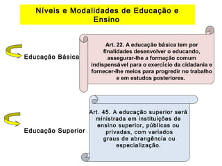 Níveis e Modalidades de Educação e 
Ensino 
Educação Básica 
Educação Superior 
Art. 22. A educação básica tem por 
finalidades desenvolver o educando, 
assegurar-lhe a formação comum 
indispensável para o exercício da cidadania e 
fornecer-lhe meios para progredir no trabalho 
e em estudos posteriores. 
Art. 45. A educação superior será 
ministrada em instituições de 
ensino superior, públicas ou 
privadas, com variados 
graus de abrangência ou 
especialização. 
 