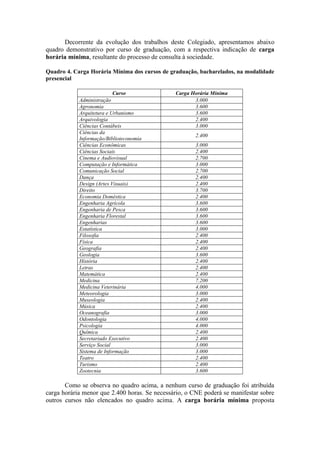 Decorrente da evolução dos trabalhos deste Colegiado, apresentamos abaixo
quadro demonstrativo por curso de graduação, com a respectiva indicação de carga
horária mínima, resultante do processo de consulta à sociedade.
Quadro 4. Carga Horária Mínima dos cursos de graduação, bacharelados, na modalidade
presencial
Curso Carga Horária Mínima
Administração 3.000
Agronomia 3.600
Arquitetura e Urbanismo 3.600
Arquivologia 2.400
Ciências Contábeis 3.000
Ciências da
Informação/Biblioteconomia
2.400
Ciências Econômicas 3.000
Ciências Sociais 2.400
Cinema e Audiovisual 2.700
Computação e Informática 3.000
Comunicação Social 2.700
Dança 2.400
Design (Artes Visuais) 2.400
Direito 3.700
Economia Doméstica 2.400
Engenharia Agrícola 3.600
Engenharia de Pesca 3.600
Engenharia Florestal 3.600
Engenharias 3.600
Estatística 3.000
Filosofia 2.400
Física 2.400
Geografia 2.400
Geologia 3.600
História 2.400
Letras 2.400
Matemática 2.400
Medicina 7.200
Medicina Veterinária 4.000
Meteorologia 3.000
Museologia 2.400
Música 2.400
Oceanografia 3.000
Odontologia 4.000
Psicologia 4.000
Química 2.400
Secretariado Executivo 2.400
Serviço Social 3.000
Sistema de Informação 3.000
Teatro 2.400
Turismo 2.400
Zootecnia 3.600
Como se observa no quadro acima, a nenhum curso de graduação foi atribuída
carga horária menor que 2.400 horas. Se necessário, o CNE poderá se manifestar sobre
outros cursos não elencados no quadro acima. A carga horária mínima proposta
 