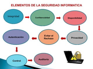 ELEMENTOS DE LA SEGURIDAD INFORMATICA


Integridad
                Confidencialidad     Disponibilidad




                         Evitar el
Autenticación                           Privacidad
                         Rechazo




                   Auditoria
    Control
 
