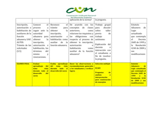aplicación de la norma?         la pregunta.

Inscripción,       Conocer        el   Reconoce        el      De acuerdo con los              Trabajo grupal       Estatuto
autorización o     proceso         a   trámite       para      conceptos de clases             para    discutir     Aduanero de
habilitación de    seguir ante la      obtener         la      anteriores,         como        sobre     taller     Legis
auxiliares de la   autoridad           inscripción,            relaciono los requisitos y      previo       de      actualizado
función            aduanera para       autorización     o      las obligaciones con            trabajo              que contempla
aduanera, UAP,     obtener        la   habilitación como       respecto al proceso de          autónomo             el      Decreto
ALTEX:             inscripción,        auxiliar de la          obtener la inscripción,                              2685 de 1999 y
Trámite de las     autorización o      función aduanera.       autorización             o      Explicación del      la Resolución
solicitudes        habilitación, los                           habilitación        como        docente       e      4240 de 2000 y
(S.5)              términos      del                           auxiliar de la función          interacción con      sus
                   mismo           y                           aduanera?                       el estudiante a      modificaciones
                   renovaciones.                                                               fin de resolver
                                                                                               la pregunta.

EXAMEN FINAL       Evaluar             Evalúa aprendizaje      Hacer las observaciones y       Selección múltiple   Estatuto
                   aprendizaje   del   del   tema      visto   recomendaciones generales                            Aduanero       de
                   tema        visto   durante    todo    el   a los estudiantes y verificar   ECAES                Legis actualizado
                   durante todo el     desarrollo del curso    logros                                               que contempla el
                   desarrollo    del                                                           Preguntas      de    Decreto 2685 de
                   curso                                                                       análisis        e    1999      y     la
                                                                                               interpretación       Resolución 4240
                                                                                               para construcción    de 2000 y sus
                                                                                               de conceptos         modificaciones
 