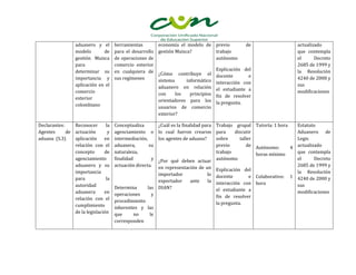 aduanero y el       herramientas         economía el modelo de previo           de                 actualizado
                 modelo       de     para el desarrollo   gestión Muisca?       trabajo                             que contempla
                 gestión Muisca      de operaciones de                          autónomo                            el      Decreto
                 para                comercio exterior                                                              2685 de 1999 y
                 determinar su       en cualquiera de                                Explicación del                la Resolución
                                                          ¿Cómo contribuye el        docente       e
                 importancia y       sus regímenes        sistema     informático                                   4240 de 2000 y
                 aplicación en el                                                    interacción con                sus
                                                          aduanero en relación       el estudiante a
                 comercio                                 con     los   principios                                  modificaciones
                 exterior                                                            fin de resolver
                                                          orientadores para los      la pregunta.
                 colombiano                               usuarios de comercio
                                                          exterior?

Declarantes:    Reconocer       la   Conceptualiza     ¿Cuál es la finalidad para Trabajo grupal Tutoría: 1 hora    Estatuto
Agentes      de actuación        y   agenciamiento o   lo cual fueron crearon para         discutir                 Aduanero de
aduana (S.3)    aplicación     en    intermediación,   los agentes de aduana?     sobre      taller                 Legis
                relación con el      aduanera,       su                           previo        de Autónomo:      4 actualizado
                concepto       de    naturaleza,                                  trabajo           horas mínimo    que contempla
                agenciamiento        finalidad        y¿Por qué deben actuar autónomo                               el      Decreto
                aduanero y su        actuación directa.en representación de un Explicación del                      2685 de 1999 y
                importancia                            importador              lo docente                           la Resolución
                para            la                                                                e Colaborativo: 1 4240 de 2000 y
                                                       exportador      ante    la interacción con hora
                autoridad            Determina     las DIAN?                                                        sus
                aduanera       en                                                 el estudiante a                   modificaciones
                                     operaciones     y                            fin de resolver
                relación con el      procedimiento
                cumplimiento                                                      la pregunta.
                                     inherentes y las
                de la legislación    que     no     le
                                     corresponden
 