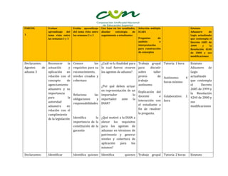 PARCIAL          Evaluar              Evalúa aprendizaje     Con base en los resultados,   Selección múltiple            Estatuto
                 aprendizaje    del   del tema visto entre   diseñar    estrategia    de   ECAES                         Aduanero       de
1                tema visto entre     las semanas 1 a 3      seguimiento a estudiantes                                   Legis actualizado
                 las semanas 1 y 3                                                         Preguntas      de             que contempla el
                                                                                           análisis        e             Decreto 2685 de
                                                                                           interpretación                1999      y     la
                                                                                           para construcción             Resolución 4240
                                                                                           de conceptos                  de 2000 y sus
                                                                                                                         modificaciones

Declarantes:    Reconocer       la    Conoce         los ¿Cuál es la finalidad para
                                                                                  Trabajo grupal Tutoría: 1 hora    Estatuto
Agentes      de actuación        y    requisitos para su lo cual fueron crearon   para     discutir                 Aduanero de
aduana 3        aplicación     en     reconocimiento,    los agentes de aduana?   sobre      taller                 Legis
                relación con el       niveles creados y                           previo        de Autónomo:      4 actualizado
                concepto       de     cobertura                                   trabajo           horas mínimo    que contempla
                agenciamiento                            ¿Por qué deben actuar autónomo                             el      Decreto
                aduanero y su                            en representación de un Explicación del                    2685 de 1999 y
                importancia           Relaciona      las importador            lo docente                           la Resolución
                para            la                                                                e Colaborativo: 1 4240 de 2000 y
                                      obligaciones     y exportador    ante    la interacción con hora
                autoridad             responsabilidades DIAN?                                                       sus
                aduanera       en                                                 el estudiante a                   modificaciones
                relación con el                                                   fin de resolver
                cumplimiento                                                      la pregunta.
                de la legislación     Identifica      la ¿Qué motivó a la DIAN a
                                      importancia de la elevar los requisitos
                                      constitución de la para los agentes de
                                      garantía           aduanas en términos de
                                                         patrimonio y generar
                                                         niveles y cobertura de
                                                         aplicación   para    los
                                                         mismos?

Declarantes:     Identificar          Identifica quienes Identifica            quienes Trabajo grupal Tutoría: 2 horas   Estatuto
 