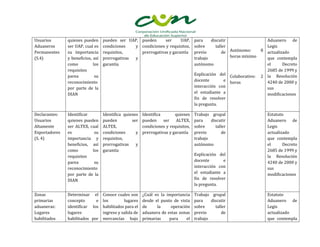 Usuarios       quienes pueden      pueden ser UAP, pueden      ser     UAP,         para     discutir                Aduanero de
Aduaneros      ser UAP, cual es    condiciones   y condiciones y requisitos,        sobre      taller                Legis
Permanentes    su importancia      requisitos,     prerrogativas y garantía         previo        de  Autónomo:    8 actualizado
(S.4)          y beneficios, así   prerrogativas y                                  trabajo           horas mínimo   que contempla
               como          los   garantía                                         autónomo                         el      Decreto
               requisitos                                                                                            2685 de 1999 y
               parea          su                                                    Explicación del Colaborativo: 2 la Resolución
               reconocimiento                                                       docente         e horas          4240 de 2000 y
               por parte de la                                                      interacción con                  sus
               DIAN                                                                 el estudiante a                  modificaciones
                                                                                    fin de resolver
                                                                                    la pregunta.

Declarantes:   Identificar         Identifica quienes   Identifica       quienes    Trabajo grupal                    Estatuto
Usuarios       quienes pueden      pueden         ser   pueden     ser    ALTEX,    para    discutir                  Aduanero de
Altamente      ser ALTEX, cual     ALTEX,               condiciones y requisitos,   sobre     taller                  Legis
Exportadores   es           su     condiciones      y   prerrogativas y garantía    previo       de                   actualizado
(S. 4)         importancia y       requisitos,                                      trabajo                           que contempla
               beneficios, así     prerrogativas    y                               autónomo                          el      Decreto
               como        los     garantía                                                                           2685 de 1999 y
               requisitos                                                           Explicación del                   la Resolución
               parea        su                                                      docente       e                   4240 de 2000 y
               reconocimiento                                                       interacción con                   sus
               por parte de la                                                      el estudiante a                   modificaciones
               DIAN                                                                 fin de resolver
                                                                                    la pregunta.

Zonas          Determinar el Conoce cuales son          ¿Cuál es la importancia     Trabajo grupal                    Estatuto
primarias      concepto      e los        lugares       desde el punto de vista     para    discutir                  Aduanero de
aduaneras:     identificar los habilitados para el      de     la     operación     sobre     taller                  Legis
Lugares        lugares         ingreso y salida de      aduanera de estas zonas     previo       de                   actualizado
habilitados    habilitados por mercancías bajo          primarias    para     el    trabajo                           que contempla
 