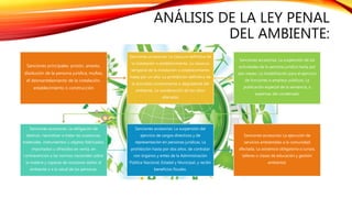 ANÁLISIS DE LA LEY PENAL
DEL AMBIENTE:
Sanciones principales: prisión, arresto,
disolución de la persona jurídica, multas,
el desmantelamiento de la instalación,
establecimiento o construcción
Sanciones accesorias: La clausura definitiva de
la instalación o establecimiento, La clausura
temporal de la instalación o establecimiento
hasta por un año, La prohibición definitiva de
la actividad contaminante o degradante del
ambiente, La reordenación de los sitios
alterados
Sanciones accesorias: La suspensión de las
actividades de la persona jurídica hasta por
seis meses, La inhabilitación para el ejercicio
de funciones o empleos públicos, La
publicación especial de la sentencia, a
expensas del condenado
Sanciones accesorias: La obligación de
destruir, neutralizar o tratar las sustancias,
materiales, instrumentos u objetos fabricados,
importados u ofrecidos en venta, en
contravención a las normas nacionales sobre
la materia y capaces de ocasionar daños al
ambiente o a la salud de las personas.
Sanciones accesorias: La suspensión del
ejercicio de cargos directivos y de
representación en personas jurídicas, La
prohibición hasta por dos años, de contratar
con órganos y entes de la Administración
Pública Nacional, Estadal y Municipal, y recibir
beneficios fiscales.
Sanciones accesorias: La ejecución de
servicios ambientales a la comunidad
afectada, La asistencia obligatoria a cursos,
talleres o clases de educación y gestión
ambiental.
 