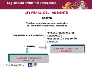 LEY PENAL DEL AMBIENTE
OBJETO
Tipificar aquellos hechos violatorios
del ambiente establecer sanciones
DETERMINAR LAS MEDIDAS
•PRECAUTELATIVAS DE
REPARACIÓN
•RESTITUCIÓN DEL DAÑO
CAUSADO
DIRIGIDA
SANCIONES A PERSONAS
NATURALES
SANCIONES A PERSONAS
JURIDICAS
Legislación ambiental venezolana
 