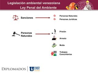Sanciones
Personas Naturales
Personas Jurídicas
Personas
Naturales
Prisión
Arresto
Multa
Trabajos
Comunitarios
Ley Penal del Ambiente
Legislación ambiental venezolana
 