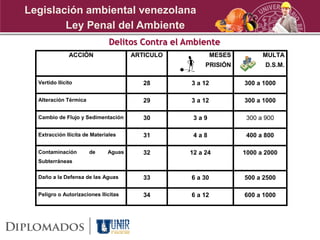 ACCIÓN ARTICULO MESES
PRISIÓN
MULTA
D.S.M.
Vertido Ilícito 28 3 a 12 300 a 1000
Alteración Térmica 29 3 a 12 300 a 1000
Cambio de Flujo y Sedimentación 30 3 a 9 300 a 900
Extracción Ilícita de Materiales 31 4 a 8 400 a 800
Contaminación de Aguas
Subterráneas
32 12 a 24 1000 a 2000
Daño a la Defensa de las Aguas 33 6 a 30 500 a 2500
Peligro o Autorizaciones Ilícitas 34 6 a 12 600 a 1000
Delitos Contra el Ambiente
Ley Penal del Ambiente
Legislación ambiental venezolana
 