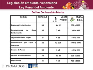 ACCION ARTICULO MESES
PRISION
MULTA
D.S.M.
Descargas Contaminantes 35 3 a 12 300 a 1000
Construcciones de Obras
Contaminantes
36 3 a 6 300 a 600
Degradación de las Playas 37 4 a 8 400 a 800
Contaminación por Fugas o
Descargas
38 12 a 36 1000 a 3000
Omisión de Avisos 39 4 a 8 400 a 800
Vertidos de Hidrocarburos 40 3 a 48 300 a 2000
Pesca Ilícitas 41 4 a 8 400 a 8000
Delitos Contra el Ambiente
Ley Penal del Ambiente
Legislación ambiental venezolana
 