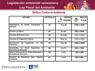 ACCIÓN ARTÍCULO MESES
PRISIÓN
MULTA
D.S.M.
Degradación de Suelos Topografías y
Paisajes
43 12 a 36 1000 a 3000
Emisión de Gases 44 6 a 24 600 a 2000
Incendio de Plantaciones 48 12 a 60 1000 a 5000
Incendio de Vegetación Natural 50 12 a 72 1000 a 6000
Destrucción de Vegetación en las
Vertientes
53 12 a 36 1000 a 3000
Actividades en Areas Especiales o
Ecosistemas Naturales
58 2 a 12 200 a 1000
Caza y Destrucción en Areas Especiales y
Ecosistemas Naturales
59 3 a 9 300 a 900
Omisión de Requisitos sobre Impacto
Ambiental
61 3 a 6 300 a 600
Delitos Contra el Ambiente
Ley Penal del Ambiente
Legislación ambiental venezolana
 