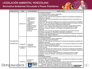 COMPONENTE FASE ACTIVIDADES BASE LEGAL
Construcción
- Deforestación y
Movimiento de
Tierra.
- Extracción de
materiales no
metálicos
Construcción de la
Plataforma para la
Localización.
Construcción de vía
de acceso.
Ley Penal del Ambiente
Ley Forestal de Suelos y Aguas y Reglamento.
Ley de Protección a la Fauna Silvestre.
Decreto Nº 1.257: “Normas sobre Evaluación Ambiental de Actividades Susceptibles de
Degradar el Ambiente”
Decreto N° 2.226, “Normas Ambientales para la Apertura de Picas y Construcción de
Vías de Acceso”
Decreto 638, “Normas sobre Calidad del Aire y Control de la Contaminación Atmosférica
Decreto N° 2.220, “Normas para Regular las Actividades Capaces de Provocar Cambios
de Flujo, Obstrucción de Cauce y Problemas de Sedimentación”
Decreto N° 2.212, “Normas Sobre Movimientos de Tierras y Conservación Ambiental”
Decreto N° 2.216, “Normas Para el Manejo de los Desechos Sólidos de Origen
Domestico, Comercial, Industrial, o de Cualquier otra naturaleza que no sean
peligrosas”
Decreto N° 2.219, “Normas para Regular la Afectación de los Recursos Naturales
Renovables Asociados a la Explotación de Minerales No Metálicos”
Decreto N° 2.635 ”Normas para el Control de la Recuperación de Materiales Peligrosos y
el Manejo de los Desechos Peligrosos”
Decreto N° 2.217, “Normas sobre el Control de la Contaminación Generada por Ruido”
EXPLORACIÓN
Y
PRODUCCIÓN
Perforación
y
Completación
del Pozo
- Perforación
- Evaluación
- Prueba de Pozos
Ley Penal del Ambiente
Ley Forestal de Suelos y Aguas y Reglamento.
Ley de Protección a la Fauna Silvestre.
Decreto Nº 1.257: “Normas sobre Evaluación Ambiental de Actividades Susceptibles de
Degradar el Ambiente”
Decreto N° 883, “Normas para la Clasificación y el Control de la Calidad de los Cuerpos
de Agua y Vertidos y/o Efluentes Líquidos”
Decreto N° 2.226, “Normas Ambientales para la Apertura de Picas y Construcción de
Vías de Acceso”
Decreto 638, “Normas sobre Calidad del Aire y Control de la Contaminación Atmosférica
Decreto N° 2.635 ”Normas para el Control de la Recuperación de Materiales Peligrosos y
el Manejo de los Desechos Peligrosos”
Decreto N° 2.216, “Normas Para el Manejo de los Desechos Sólidos de Origen
Domestico, Comercial, Industrial, o de Cualquier otra naturaleza que no sean
peligrosas”
Operación
- Extracción y
Bombeo
- Mantenimiento de
instalaciones
Ley Penal del Ambiente
Ley de Protección a la Fauna Silvestre.
Decreto N° 883, “Normas para la Clasificación y el Control de la Calidad de los Cuerpos
de Agua y Vertidos y/o Efluentes Líquidos
Decreto 638, “Normas sobre Calidad del Aire y Control de la Contaminación Atmosférica
Decreto N° 2.635 “Normas para el Control de la Recuperación de
Materiales Peligrosos y el Manejo de los Desechos Peligrosos”
Decreto 2.216, “Normas para el Manejo de los Desechos Sólidos de Origen Doméstico,
Comercial, Industrial o de cualquier otra naturaleza que no sean peligrosos”
Normativa Ambiental Vinculada a Pozos Petroleros
ESTRUCTURA
PRINCIPAL
LEGISLACIÓN AMBIENTAL VENEZOLANA
 
