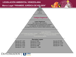 Constitución
de la
República
Bolivariana
de
Venezuela
Códigos Orgánicos
Leyes Orgánicas:
Ley Orgánica del Ambiente,
Ley Orgánica para la Ordenación del Territorio
Ley Orgánica de Administración Central
Ley Orgánica de Prevención, Condición y Medio Ambiente de Trabajo
Leyes Ordinarias:
Ley Forestal de Suelos y Aguas Ley de Protección a la Fauna Silvestre
Ley de Hidrocarburos Ley Penal del Ambiente
Ley de Reforma Agraria
Decretos Leyes:
Decreto Nº 1.257 Decreto Nº 883 Decreto Nº 638
Decreto Nº 2.635 Decreto Nº 2.216 Decreto Nº 2.212
Decreto Nº 2.226 Decreto Nº 2.220 Decreto Nº 2.217
Decreto Nº 2.219 Decreto Nº 486 Decreto Nº 1.400
Decreto Nº 1.221 Decreto Nº 1.659
Marco Legal “PIRAMIDE JURÍDICA DE KELSEN”
LEGISLACIÓN AMBIENTAL VENEZOLANA
 
