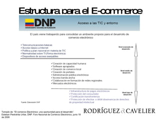Estructura para el E-commerce Tomado de: “El comercio Electrónico: una oportunidad para el desarrollo”. Esteban Piedrahita Uribe, DNP. Foro Nacional de Comercio Electrónico, junio 18 de 2009 
