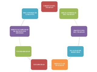 LIBERTAD DEL
TRABAJO
OBLIGATORIEDAD
DEL TRABAJO
PROTECCIÓN
DEL TRABAJO
IGUALDAD DE
DERECHOS
PRIMACÍA DE
REALIDAD
ESTABILIDAD
FAVORABILIDAD
IRRENUNCIABILIDAD
DE BENEFICIOS
MÍNIMOS
MECANISMOS DE
GARANTÍA
 