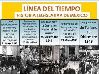 Acuerdo 
relacionado con 
el fomento y 
desarrollo del 
turismo 
nacional e 
internacional 
21 Mayo 1940 
Acuerdo que 
modifica la tarifa 
para el cobro de 
derechos a los 
turistas por la 
expedición de 
comprobantes de 
identidad 
15 Marzo 1944 
Ley que crea 
la Comisión 
Nacional de 
Turismo 
25 Diciembre 
1947 
Ley Federal 
de Turismo 
15 
Diciembre 
1949 
Reglamento de 
la Ley que crea 
la Comisión 
Nacional de 
Turismo 
29 Marzo1949 
 