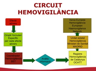 CIRCUIT
             HEMOVIGILÀNCIA
    Efecte                       Xarxa Europea
    advers                       Hemovigilància
                                   European
                                 Haemovigilance
                                    Network
Omplir formulari
   EspecÍfic                       Unitat estatal
per cada efecte                  Hemovigilància
    advers                      Ministeri de Sanitat
                                     MADRID


                                     Registre
 Coordinador                      Hemovigilància
Hemovigilància       Anàlisi       de Catalunya
    BST            informació        OCATT
 