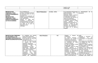 capital y a ello
                                                                                              hubiere lugar


IMPORTACION         Es la modalidad que                        RESTRINGIDA     SI DEL 100%    En la importación temporal para La reexportación          de    la
TEMPORAL PARA       permite la importación temporal                                           perfeccionamiento activo de mercancía
                    de bienes de capital, así como                                            bienes de capital el
PERFECCIONAMIENTO
                    de sus partes y                                                           declarante deberá conservar
ACTIVO.             repuestos, con suspensión de                                              los siguientes documentos:
IMPORTACION         tributos aduaneros, destinados                                            a) Documento que acredite la
TEMPORAL PARA       a ser reexportados,                                                       razón de la importación;
PERFECCIONAMIENTO   después      de   haber    sido                                           b) Documento de transporte;
ACTIVO DE BIENES    sometidos a reparación o                                                  c) Mandato, cuando no exista
                    acondicionamiento, en un plazo                                            endoso      aduanero     y   la
                    no superior a seis (6) meses y                                            Declaración de Importación se
                    con base en la cual su                                                    presente a través de una
                    disposición queda                                                         Sociedad de Intermediación
                    restringida.                                                              Aduanera o de apoderado y,
                                                                                              d) Copia de la garantía
                                                                                              otorgada.




IMPORTACION TEMPORAL     la modalidad que permite                 RESTRIGIDA             NO     Registro     o    licencia  de    están
EN DESARROLLO DE         recibir dentro del territorio                                          importación;                      obligados a demostrar el
                         aduanero nacional, al amparo                                           b)    Factura    comercial    o   cumplimiento       de       los
SISTEMAS ESPECIALES DE
                         de los artículos 172, 173 y 174                                        documento que acredite la         compromisos de exportación
IMPORTACIONEXPORTACION   del Decreto Ley 444                                                    tenencia de la mercancía;         dentro
                         de 1967, con suspensión total                                          c) Documento de transporte;       de los plazos que el INCOMEX
                         o     parcial     de       tributos                                    d) Certificado de origen,         o la entidad que haga sus
                         aduaneros, mercancías                                                  cuando se requiera;               veces establezca, a
                         específicas destinadas a ser                                           e) Lista de empaque, cuando       asegurar la debida utilización
                         exportadas          total         o                                    hubiere lugar a ella y,           de dichos bienes, es decir que
                         parcialmente en un plazo                                               f) Mandato, cuando no exista      no se enajenen, ni se
                         determinado,      después        de                                    endoso      aduanero      y  la   destinen a un fin diferente del
                         haber sufrido transformación,                                          Declaración de Importación se     autorizado antes de que los
                         elaboración o reparación,                                              presente a través de una          bienes se encuentren
                         así     como     los      insumos                                      Sociedad de Intermediación        en libre disposición y a
                         necesarios       para         estas                                    Aduanera o apoderado.             demostrar ante el INCOMEX o
                         operaciones          Bajo      esta                                    g) <Literal adicionado el         la entidad que haga sus
                         modalidad podrán importarse                                            artículo 3 del Decreto 4431 de    veces, que han terminado la
                         también      las    maquinarias,                                       2004. El nuevo texto es el        modalidad para efectos de
 