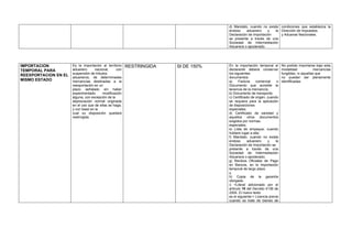 d) Mandato, cuando no exista condiciones que establezca la
                                                                                   endoso     aduanero     y  la Dirección de Impuestos
                                                                                   Declaración de Importación    y Aduanas Nacionales.
                                                                                   se presente a través de una
                                                                                   Sociedad de Intermediación
                                                                                   Aduanera o apoderado.




IMPORTACION           Es la importación al territorio   RESTRINGIDA   SI DE 150%   En la importación temporal el       No podrán importarse bajo esta
TEMPORAL PARA         aduanero      nacional,     con                              declarante deberá conservar         modalidad             mercancías
                      suspensión de tributos                                       los siguientes                      fungibles, ni aquellas que
REEXPORTACION EN EL
                      aduaneros, de determinadas                                   documentos:                         no puedan ser plenamente
MISMO ESTADO          mercancías destinadas a la                                   a)     Factura    comercial     o   identificadas
                      reexportación en un                                          Documento que acredite la
                      plazo señalado sin haber                                     tenencia de la mercancía;
                      experimentado      modificación                              b) Documento de transporte;
                      alguna, con excepción de la                                  c) Certificado de origen, cuando
                      depreciación normal originada                                se requiera para la aplicación
                      en el uso que de ellas se haga,                              de disposiciones
                      y con base en la                                             especiales;
                      cual su disposición quedará                                  d) Certificado de sanidad y
                      restringida.                                                 aquellos otros documentos
                                                                                   exigidos por normas
                                                                                   especiales;
                                                                                   e) Lista de empaque, cuando
                                                                                   hubiere lugar a ella;
                                                                                   f) Mandato, cuando no exista
                                                                                   endoso       aduanero     y    la
                                                                                   Declaración de Importación se
                                                                                   presente a través de una
                                                                                   Sociedad de Intermediación
                                                                                   Aduanera o apoderado;
                                                                                   g) Recibos Oficiales de Pago
                                                                                   en Bancos, en la importación
                                                                                   temporal de largo plazo
                                                                                   y,
                                                                                   h) Copia de la garantía
                                                                                   otorgada.
                                                                                   i) <Literal adicionado por el
                                                                                   artículo 10 del Decreto 4136 de
                                                                                   2004. El nuevo texto
                                                                                   es el siguiente:> Licencia previa
                                                                                   cuando se trate de bienes de
 