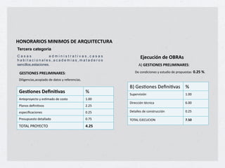 !"#"$%$&"'()&#&)"'(*+(%$,-&.+/.-$%(
Tercera categoría
Casas               administrativas,casas
habitacionales,academias,mataderos
                                                                +@1ABA7C5(D1("E$%2(
sencillos,estaciones.                                          "I+0+'.&"#+'(>$+?&)&#%$+'D+

+0+'.&"#+'(>$+?&)&#%$+'D+                                   E%+*(#07*7(#%,+)+%,$;07(+0%+&'(&;%,$/,++F;<=(G2+

 E757F%#*7/,G/*(&7/0(+0%+0/$(,+)+'%H%'%#*7/,2+

                                                         JI+K%,-(#%,+E%6#7-8/,( !(
 01234512(*16573892(                             !(      L;&%'87,7M#+                         1233+
 "#$%&'()%*$(+)+%,-./0(+0%+*(,$(+                1233+
                                                         E7'%**7M#+$N*#7*/+                   O233+
 45/#(,+0%6#7-8(,+                               929:+
 %,&%*76*/*7(#%,+                                329:+   E%$/55%,+0%+*(#,$';**7M#+            329:+

 4'%,;&;%,$(+0%$/55/0(+                          32<:+   =>="?+BPBCQCR>S+                     H;=F(
 =>="?+4@>ABC=>(                                 :;<=(
 