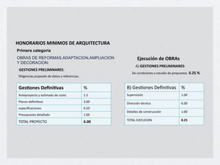 !"#"$%$&"'()&#&)"'(*+(%$,-&.+/.-$%(
Primera categoría
OBRAS DE REFORMAS,ADAPTACION,AMPLIACION                         +?1@A@7B5(C1("D$%2(
Y DECORACION:
                                                               "H+0+'.&"#+'(=$+>&)&#%$+'C+
+0+'.&"#+'(=$+>&)&#%$+'C+
                                                            D%+*(#07*7(#%,+)+%,$;07(+0%+&'(&;%,$/,++<;EF(G2+
 D757E%#*7/,F/*(&7/0(+0%+0/$(,+)+'%G%'%#*7/,2+


 01234512(*16573892(                             !(      IH+J%,-(#%,+D%6#7-8/,( !(
 "#$%&'()%*$(+)+%,-./0(+0%+*(,$(+                123+    K;&%'87,7L#+                         12::+
 45/#(,+0%6#7-8(,+                               92::+   D7'%**7L#+$M*#7*/+                   N2::+
 %,&%*76*/*7(#%,+                                :23:+
                                                         D%$/55%,+0%+*(#,$';**7L#+            12::+
 4'%,;&;%,$(+0%$/55/0(+                          12::+
                                                         <=<">+AOABPBQ=R+                     H;EF(
 <=<">+4?=@AB<=(                                 :;<<(
 