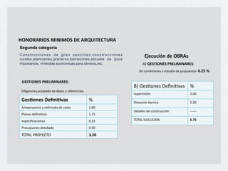 !"#"$%$&"'()&#&)"'(*+(%$,-&.+/.-$%(
Segunda categoría
Construcciones de gran sencillez,construcciones
rurales,alamcenes,graneros,barracones,escuela de poca
                                                                +@1ABA7C5(D1("E$%2(
importancia, viviendas economicas para obreros,etc.            "I+0+'.&"#+'(>$+?&)&#%$+'D+
                                                            E%+*(#07*7(#%,+)+%,$<07(+0%+&'(&<%,$/,++=;F<(G2+


+0+'.&"#+'(>$+?&)&#%$+'D+
                                                         JI+K%,-(#%,+E%6#7-8/,( !(
 E757F%#*7/,G/*(&7/0(+0%+0/$(,+)+'%H%'%#*7/,2+
                                                         L<&%'87,7M#+                         1233+
 01234512(*16573892(                             !(      E7'%**7M#+$N*#7*/+                   :2:3+
 "#$%&'()%*$(+)+%,-./0(+0%+*(,$(+                1233+
                                                         E%$/55%,+0%+*(#,$'<**7M#+            OOOOOO+
 45/#(,+0%6#7-8(,+                               129:+
 %,&%*76*/*7(#%,+                                32;:+   =>="?+BPBCQCR>S+                     H;I<(

 4'%,<&<%,$(+0%$/55/0(+                          32:3+

 =>="?+4@>ABC=>(                                 :;<=(
 