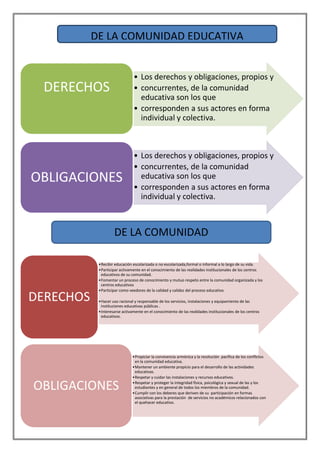 DE LA COMUNIDAD EDUCATIVA


                                • Los derechos y obligaciones, propios y
 DERECHOS                       • concurrentes, de la comunidad
                                  educativa son los que
                                • corresponden a sus actores en forma
                                  individual y colectiva.



                                • Los derechos y obligaciones, propios y
                                • concurrentes, de la comunidad
OBLIGACIONES                      educativa son los que
                                • corresponden a sus actores en forma
                                  individual y colectiva.



                    DE LA COMUNIDAD

            •Recibir educación escolarizada o no escolarizada,formal o informal a lo largo de su vida.
            •Participar activamente en el conocimiento de las realidades institucionales de los centros
             educativos de su comunidad.
            •Fomentar un proceso de conocimiento y mutuo respeto entre la comunidad organizada y los
             centros educativos
            •Participar como veedores de la calidad y calidez del proceso educativo.

DERECHOS    •Hacer uso racional y responsable de los servicios, instalaciones y equipamiento de las
             instituciones educativas públicas .
            •Interesarse activamente en el conocimiento de las realidades institucionales de los centros
             educativos.




                               •Propiciar la convivencia armónica y la resolución pacífica de los conflictos
                                en la comunidad educativa.
                               •Mantener un ambiente propicio para el desarrollo de las actividades
                                educativas.
                               •Respetar y cuidar las instalaciones y recursos educativos.

OBLIGACIONES                   •Respetar y proteger la integridad física, psicológica y sexual de las y los
                                estudiantes y en general de todos los miembros de la comunidad.
                               •Cumplir con los deberes que deriven de su participación en formas
                                asociativas para la prestación de servicios no académicos relacionados con
                                el quehacer educativo.
 