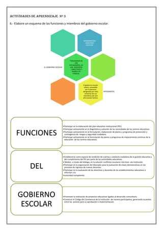 ACTIVIDADES DE APRENDIZAJE Nº 3

6.- Elabore un esquema de las funciones y miembros del gobierno escolar.




                                                                       MIEMBROS DEL
                                                                         GOBIERNO
                                                                         ESCOLAR.




                                                     *DELEGADOS DE
                                                            LOS
                                                     ESTUDIANTES, DE
                        EL GOBIERNO ESCOLAR           LOS DOCENTES
                                                      , DIRECTIVOS Y
                                                        PADRES DE
                                                         FAMILIA.




                                                                       El gobierno escolar
                                                                        estará presedido
                                                                          por la persona
                                                                       designada por voto     INTEGRANTES.
                                                                         universal de sus
                                                                       miembros par aun
                                                                       año escolar lectivo.




                                              •Participar en la elaboración del plan educativo institucional (PEI).
                                              •Participar activamente en el diagnóstico y solución de las necesidades de los centros educativos.

    FUNCIONES                                 •Participar activamente en la formulación, elaboración de planes y programas de prevención y
                                               contingencia de riesgos y seguridad ciudadana.
                                              •Participar activamente en la formulación de planes y programas de mejoramiento continuo de la
                                               educación de los centros educativos




                                              •Establecerse como espacio de rendición de cuentas y veeduría ciudadana de la gestión educativa y
                                               del cumplimiento del PEI por parte de las autoridades educativas.
                                              • Mediar, a través del diálogo, en la solución conflictos escolares rela tivos ala institución.

              DEL                             •Participar en la organización de tribunales para la evaluación de clases demostrativas en los
                                               procesos de ingresos de nuevos docentes.
                                              •Participar en la evaluación de los directivos y docentes de los establecimientos educativos e
                                               informar a la
                                              •autoridad competente.




     GOBIERNO                                 •Promover la realización de proyectos educativos ligados al desarrollo comunitario.
                                              •Construir el Código de Convivencia de la institución de manera participativa, generando acuerdos

      ESCOLAR                                  entre los actores para su aprobación e implementación.
 