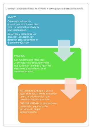 2.- Identifique y analice las características más importantes de los Principios y Fines de la Educación Ecuatoriana.




  AMBITO
  Orientan la educación
  ecuatoriana en marco al buen
  vivir , la interculturalidad y la
  plurinacionalidad.
  Desarrolla y profundiza los
  derechos ,obligaciones y
  garantias constirucionales en
  el ámbito educativo.




            PRICIPIOS
            Son fundamentos filosóficos
            , conceptuales y constitucionales
            que sustentan , definen y rigen las
            desisiones y actividades en el
            ámbito educativo.




                     Asi tenemos principios que se
                     rigen en la actual ley de educación
                     , pero he priorizado los que
                     considero importantes y son:
                     *UNIVERSALIDAD: La educación es
                     un derecho para todas las
                     personas sin ningun
                     adiscriminación.
 