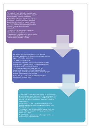 *EDUCACIÓN PARA EL CAMBIO: Constituye un
instrumento de transformación para la sociedad
y contribuye a la cosntrucción del país.
*LIBERTAD:La educación debe formar individuos
autónomos y empleno uso de sus libertades.
*INTERES SUPERIOR DE LOS NIÑOS , NIÑAS Y
ADOLESCENTES:Garantizar los derechos de los
mismos , respetar la opinión de los
involucrados.
*EVALUACION: Se promueve la evaluación
integral en el ambito educativo.
*FLEXIBILIDAD. Esto le permitira adecuarse a las
diversas realidades locales y globales
, preservando la identidad nacional.




         *ATENCION PRIORITARIA:Se debe dar uan atención
         prioritaria a los niños con algún tipo de discapacidad o con
         alguan enfermedad catastrófica.
         *DESARROLLO DE PROCESOS:
         La educación debe estar aplicada de acuerdoa la nivel de
         madurez fisica , siquica ,afectiva , social de los educandos
         respetando sus diferencias individuales.
         *INTERAPRENDIZAJE Y MULTIAPRENDIZAJE: Son
         instrumentos que deben potenciar las capacidades
         humanas por medio de la cultura, deporte , tecnología para
         alcanzar niveles de desarrollo personal.
         *CULTURA , PAZ Y SOLUCION DE CONFICTOS:Se debe
         construir una sociedad justa .




                   *EDUCACION EN VALORES:Debe baserse en la tranmisión y
                   práctica de valores que promuevan la libertad personal , la
                   democracia, respeto a los derechos, solidaridad , etc , pues
                   ahoar se han perdiso mucho y por ello se han fortalecido
                   los antivalores.
                   *IGUALDAD DE GENERO : Es importante garantizar la
                   equidad, igualdad de condiciones y oportunidades entre
                   hombres y mujeres.
                   *EDUCACION PARA LA DEMOCRACIA:Se debe ejerce los
                   derechos humanos y demaocraticos que promuevan la
                   democarcia y la paz.
                   *MOTIVACION:Se promueve el esfuerzo personal , y la
                   motivación par ael profesorado.
 
