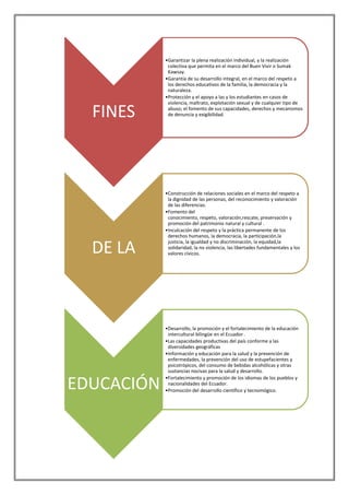 •Garantizar la plena realización individual, y la realización
             colectiva que permita en el marco del Buen Vivir o Sumak
             Kawsay.
            •Garantía de su desarrollo integral, en el marco del respeto a
             los derechos educativos de la familia, la democracia y la
             naturaleza.
            •Protección y el apoyo a las y los estudiantes en casos de
             violencia, maltrato, explotación sexual y de cualquier tipo de

  FINES      abuso; el fomento de sus capacidades, derechos y mecanismos
             de denuncia y exigibilidad.




            •Construcción de relaciones sociales en el marco del respeto a
             la dignidad de las personas, del reconocimiento y valoración
             de las diferencias.
            •Fomento del
             conocimiento, respeto, valoración,rescate, preservación y
             promoción del patrimonio natural y cultural .
            •Inculcación del respeto y la práctica permanente de los
             derechos humanos, la democracia, la participación,la

  DE LA
             justicia, la igualdad y no discriminación, la equidad,la
             solidaridad, la no violencia, las libertades fundamentales y los
             valores cívicos.




            •Desarrollo, la promoción y el fortalecimiento de la educación
             intercultural bilingüe en el Ecuador .
            •Las capacidades productivas del país conforme a las
             diversidades geográficas
            •Información y educación para la salud y la prevención de
             enfermedades, la prevención del uso de estupefacientes y
             psicotrópicos, del consumo de bebidas alcohólicas y otras
             sustancias nocivas para la salud y desarrollo.


EDUCACIÓN
            •Fortalecimiento y promoción de los idiomas de los pueblos y
             nacionalidades del Ecuador.
            •Promoción del desarrollo científico y tecnomógico.
 