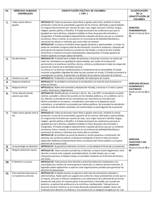 No.

1.

DERECHOS HUMANOS
UNIVERSALES

Todos somos libres e
iguales

2.

No discrimines

3.
4.

Derecho a la vida

5.

Ninguna tortura

6.

Tienes derecho donde
quieras que estés

7.

Todos somos iguales ante la
ley

8.
9.

Ninguna esclavitud

La ley protege tus derechos
Ninguna detención injusta

10.

El derecho a un juicio

11.

Eres inocente hasta que no
se muestre lo contrario

CONSTITUCIÓN POLÍTICA DE COLOMBIA
( 1991 )

ARTICULO 13. Todas las personas nacen libres e iguales ante la ley, recibirán la misma
protección y trato de las autoridades y gozarán de los mismos, libertades y oportunidades
sin ninguna discriminación por razones de sexo, raza, origen nacional o familiar, lengua,
religión, opinión política o filosófica. El Estado promoverá las condiciones para que la
igualdad sea real y efectiva y adoptará medidas en favor de grupos discriminados o
marginados. El Estado protegerá especialmente a aquellas personas que por su condición
económica, física o mental, se encuentren en circunstancia de debilidad Manifiesta y
sancionará los abusos o maltratos que contra ellas se cometan.
ARTICULO 43. La mujer y el hombre tienen iguales derechos y oportunidades. La mujer no
podrá ser sometida a ninguna clase de discriminación. Durante el embarazo y después del
parto gozará de especial asistencia y protección del Estado, y recibirá de éste subsidio
alimentario si entonces estuviere desempleada o desamparada. El Estado apoyará de
manera especial a la mujer cabeza de familia.
ARTICULO 70. El Estado tiene el deber de promover y fomentar el acceso a la cultura de
todos los colombianos en igualdad de oportunidades, por medio de la educación
permanente y la enseñanza científica, técnica, artística y profesional en todas las etapas del
proceso de creación de la identidad nacional.
La cultura en sus diversas manifestaciones es fundamento de la nacionalidad. El Estado
reconoce la igualdad y dignidad de todas las que conviven en el país. El Estado promoverá la
investigación, la ciencia, el desarrollo y la difusión de los valores culturales de la Nación.
ARTICULO 11. El derecho a la vida es inviolable. No habrá pena de muerte.
ARTICULO 17. Se prohíben la esclavitud, la servidumbre y la trata de seres humanos en
todas sus formas.
ARTICULO 12. Nadie será sometido a desaparición forzada, a torturas ni a tratos o penas
crueles, inhumanas o degradantes.
ARTICULO 35. Modificado por el artículo 1 del A.L. No. 1 de 1997. La extradición se podrá
solicitar, conceder u ofrecer de acuerdo con los tratados públicos y, en su defecto, con la
ley. Además, la extradición de los colombianos por nacimiento se concederá por
Delitos cometidos en el exterior, considerados como tales en la legislación penal
colombiana. La extradición no procederá por delitos políticos. No procederá la extradición
cuando se trate de hechos cometidos con anterioridad a la promulgación de la presente
norma.
ARTICULO 13. Todas las personas nacen libres e iguales ante la ley, recibirán la misma
protección y trato de las autoridades y gozarán de los mismos, libertades y oportunidades
sin ninguna discriminación por razones de sexo, raza, origen nacional o familiar, lengua,
religión, opinión política o filosófica. El Estado promoverá las condiciones para que la
igualdad sea real y efectiva y adoptará medidas en favor de grupos discriminados o
marginados. El Estado protegerá especialmente a aquellas personas que por su condición
económica, física o mental, se encuentren en circunstancia de debilidad Manifiesta y
sancionará los abusos o maltratos que contra ellas se cometan.
ARTICULO 34. Se prohíben las penas de destierro, prisión perpetua y confiscación. No
obstante, por sentencia judicial, se declarará extinguido el dominio sobre los bienes
adquiridos mediante enriquecimiento ilícito, en perjuicio del Tesoro público o con grave
deterioro de la moral social.
ARTICULO 21. Se garantiza el derecho a la honra. La ley señalará la forma de su protección.
ARTICULO 30. Quien estuviere privado de su libertad, y creyere estarlo ilegalmente, tiene
derecho a invocar ante cualquier autoridad judicial, en todo tiempo, por sí o por
interpuesta persona, el Habeas Corpus, el cual debe resolverse en el término de treinta y
seis horas.
ARTICULO 23. Toda persona tiene derecho a presentar peticiones respetuosas a las
autoridades por motivos de interés general o particular y a obtener pronta resolución. El
legislador podrá reglamentar su ejercicio ante organizaciones privadas para garantizar los
derechos fundamentales.
ARTICULO 29. El debido proceso se aplicará a toda clase de actuaciones judiciales y
administrativas. Nadie podrá ser juzgado sino conforme a leyes preexistentes al acto que se
le imputa, ante juez o tribunal competente y con observancia de la plenitud de las formas
propias de cada juicio. En materia penal, la ley permisiva o favorable, aun cuando sea
posterior, se aplicará de preferencia a la restrictiva o desfavorable. Toda persona se
presume inocente mientras no se la haya declarado judicialmente culpable. Quien sea
sindicado tiene derecho a la defensa y a la asistencia de un abogado escogido por él, o de

CLASIFICACIÓN
DE LA
CONSTITUCIÓN DE
COLOMBIA

DERECHOS
FUNDAMENTALES:
Desde el articulo 11 al
41

DERECHOS SOCIALES,
ECONÓMICOS Y
CULTURALES:
Desde el articulo 42 al
77

DERECHOS
COLECTIVOS Y DEL
AMBIENTE:
Desde el articulo 78 al
82

 