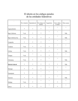 El aborto en los códigos penales
de las entidades federativas
--
Por violación Imprudencial Por peligro de
muerte
Eugenésico Grave daño a
la salud
Otras causas
Aguascalientes * * *
-- -- --
Baja California * (A) * *
-- --
*(B)
Baja California Sur * (A) * * *
--
*(B)
Campeche * * *
-- -- --
Coahuila * (A) * * *
-- --
Colima * (A) * * *
--
*(B)
Chiapas * (A)
--
* *
-- --
Chihuahua * (A) * *
-- --
*(B)
Distrito Federal * * * * * *(B)
Durango * * *
-- -- --
Guanajuato * *
-- -- -- --
Guerrero * *
--
*
--
*(B)
Hidalgo * (A) *
-- --
*
--
Jalisco * * *
--
*
--
 