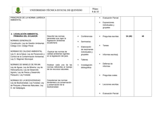 UNIVERSIDAD TÉCNICA ESTATAL DE QUEVEDO

Hojas:
8 de 10

PRINCIPIOS DE LA NORMA JURÍDICA
AMBIENTAL

NORMAS GENERALES
Constitución, Ley de Gestión Ambiental,
Código Civil, Código Penal.

Analizar cada una de las
normas referentes al manejo
de los recursos naturales.

NORMAS DE LA BIODIVERSIDAD
Ley de Biodiversidad, Ley Forestal, Ley
de Parques y Reservas Naturales, Ley
O. de Galápagos.

Caracterizar las normas
tendientes a la conservación
y preservación de la
biodiversidad.



Elaboración
de resúmenes
individuales y
grupales



Preguntas escritas



Tareas



Informes escritos}



Defensa de
informes

Preguntas orales



Lecciones escritas



Evaluación Parcial

Seminarios

Explicar las normas de
calidad ambiental vigentes
en la legislación del país.

NORMAS DE MANEJO DE RR.NN
Ley de Aguas, Ley de Minería, Ley de
Hidrocarburos, Ley de Desarrollo
Agrario, Ley de Pesca y Desarrollo
Pesquero, Ley Forestal.

Conferencias



NORMAS DE CALIDAD AMBIENTAL
Ley O. de la Salud, Ley de Prevención y
Control de la Contaminación Ambiental,
Ley O. Régimen Municipal.



Exposiciones
individuales y
grupales



Describir las normas
generales que rigen la
legislación ambiental
ecuatoriana.

Evaluación Parcial



2. LEGISLACIÓN AMBIENTAL
PRIMARIA DEL ECUADOR





Talleres



Investigación
bibliográfica

24 (48)

48

 