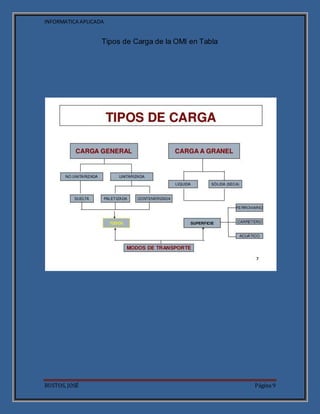 INFORMATICA APLICADA
BUSTOS, JOSÉ Página 9
Tipos de Carga de la OMI en Tabla
 