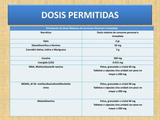 DOSIS PERMITIDAS
Orientación de Dosis Máximas de Consumo Personal e Inmediato
Narcótico

Dosis máxima de consumo personal e
inmediato

Opio

2 gr.

Diacetilmorfina o Heroína

50 mg

Cannabis Sativa, Indica o Mariguana

5g

Cocaína

500 mg

Lisergida (LSD)

0.015 mg.

MDA, Metilendioxianfe tamina

Polvo, granulado o cristal 40 mg
Tabletas o cápsulas Una unidad con peso no
mayor a 200 mg.

MDMA, dl-34 -metilendioxindimetilfeniletila
mina

Polvo, granulado o cristal 40 mg
Tabletas o cápsulas Una unidad con peso no
mayor a 200 mg.

Metanfetamina

Polvo, granulado o cristal 40 mg
Tabletas o cápsulas Una unidad con peso no
mayor a 200 mg.

 