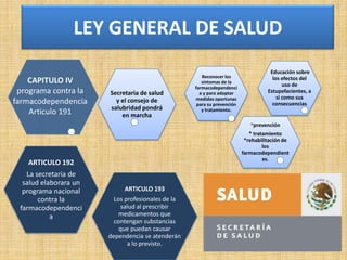 LEY GENERAL DE SALUD
CAPITULO IV
programa contra la
farmacodependencia
Articulo 191

Secretaria de salud
y el consejo de
salubridad pondrá
en marcha

Reconocer los
síntomas de la
farmacodependenci
a y para adoptar
medidas oportunas
para su prevención
y tratamiento.

Educación sobre
los efectos del
uso de
Estupefacientes, a
si como sus
consecuencias

*prevención

* tratamiento
*rehabilitación de
los
farmacodependient
es.

ARTICULO 192
La secretaria de
salud elaborara un
programa nacional
contra la
farmacodependenci
a

ARTICULO 193

Los profesionales de la
salud al prescribir
medicamentos que
contengan substancias
que puedan causar
dependencia se atenderán
a lo previsto.

 