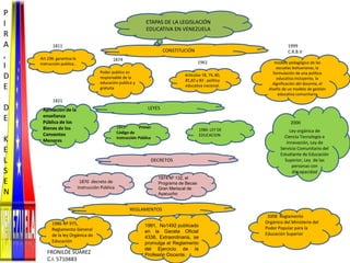 ETAPAS DE LA LEGISLACIÓN
EDUCATIVA EN VENEZUELA
CONSTITUCIÓN
Art.198. garantiza la
instrucción publica..
Poder publico es
responsable de la
educación publica y
gratuita
Artículos 78, 79, 80,
81,82 y 83 . política
educativa nacional.
modelo pedagógico de las
escuelas bolivarianas, la
formulación de una política
educativa incluyente, la
dignificación del docente, el
diseño de un modelo de gestión
educativa comunitario
LEYES
Ley orgánica de
Ciencia Tecnología e
Innovación, Ley de
Servicio Comunitario del
Estudiante de Educación
Superior, Ley de las
personas con
discapacidad
Aplicación de la
enseñanza
Pública de los
Bienes de los
Conventos
Menores
DECRETOS
1811
1874
1961
1999
C.R.B.V
1821
1843 Primer
Código de
Instrucción Pública
1980. LEY DE
EDUCACION
2000
.
1870 decreto de
Instrucción Pública
1974 Nº 132, el
Programa de Becas
Gran Mariscal de
Ayacucho
1986 Nº 975,
Reglamento General
de la ley Orgánica de
Educación
1991, No1492 publicado
en la Gaceta Oficial
4338, Extraordinaria, se
promulga el Reglamento
del Ejercicio de la
Profesión Docente.
REGLAMENTOS
P
I
R
A
,
I
D
E
D
E
K
E
L
S
E
N
FRONILDE SUAREZ
C.I. 5710483
2008 Reglamento
Orgánico del Ministerio del
Poder Popular para la
Educación Superior
 