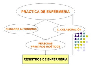 PRÁCTICA DE ENFERMERÍA



CUIDADOS AUTÒNOMOS             C. COLABORACIÓN




                   PERSONAS
              PRINCIPIOS BIOÉTICOS




          REGISTROS DE ENFERMERÍA
 