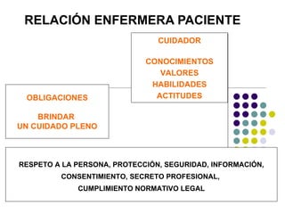 RELACIÓN ENFERMERA PACIENTE
                                CUIDADOR

                             CONOCIMIENTOS
                                VALORES
                              HABILIDADES
 OBLIGACIONES                  ACTITUDES

    BRINDAR
UN CUIDADO PLENO



RESPETO A LA PERSONA, PROTECCIÓN, SEGURIDAD, INFORMACIÓN,
         CONSENTIMIENTO, SECRETO PROFESIONAL,
             CUMPLIMIENTO NORMATIVO LEGAL
 