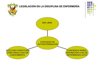 LEGISLACIÓN EN LA DISCIPLINA DE ENFERMERÍA




                           SER LIBRE




                         CAPACIDAD DE
                       AUTODETEMINACION


ELECCION CONSTITUIDA                        CONCIENCIA MORAL
 COMO RESULTADO DE                         APROBACION O NO DE
   CONOCIMIENTO.                            DETERMINADO ACTO
 