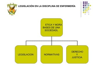 LEGISLACIÓN EN LA DISCIPLINA DE ENFERMERÍA




                    ETICA Y MORA
                  BASES DE UNA
                   SOCIEDADL




                                       DERECHO
LEGISLACION       NORMATIVAS              Y
                                       JUSTICIA
 