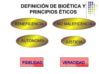 DEFINICIÓN DE BIOÉTICA Y
     PRINCIPIOS ÉTICOS

BENEFICENCIA   NO MALEFICENCIA



  AUTONOMÍA       JUSTICIA




   FIDELIDAD     VERACIDAD
 