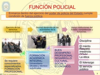 MAY. PNP W. CHASQUIBOL
Enmarca dentro del ejercicio del poder de policía del Estado cumple
condición de fuerza pública.
5
FUNCIÓN POLICIAL
Disciplina
El mérito
Respeto
irrestricto
DDHH
La ética
El liderazgo
El servicio
público
Se requiere
conocimientos
especializados,
FORMACIÓN
PROFESIONAL.
FORMACIÓN
ACADÉMICA
INTEGRAL:
Universitario-
oficiales y técnico-
suboficiales
BUEN
DESEMPEÑO
PROFESIONAL
DESARROLLO
CULTURAL,
SOCIAL Y
ECONÓMICO,
Ejercicio de los
derechos
fundamentales
Normal desarrollo de las
actividades de la
población.
Apoyo instituciones del
Estado: competencias y
funciones.
 