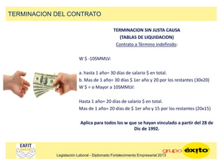 TERMINACION SIN JUSTA CAUSA
(TABLAS DE LIQUIDACION)
Contrato a Término indefinido:
W $ -10SMMLV:
a. hasta 1 año= 30 días de salario $ en total.
b. Mas de 1 año= 30 días $ 1er año y 20 por los restantes (30x20)
W $ = o Mayor a 10SMMLV:
Hasta 1 año= 20 días de salario $ en total.
Mas de 1 año= 20 días de $ 1er año y 15 por los restantes (20x15)
Aplica para todos los w que se hayan vinculado a partir del 28 de
Dic de 1992.
TERMINACION DEL CONTRATO
Legislación Laboral - Diplomado Fortalecimiento Empresarial 2013
 