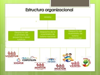 Ministra
Despacho del
viceministro de
proyectos y obras
turísticas
Despacho de la
viceministra de
turismo nacional
Despacho del
viceministro de
turismo
internacional
 