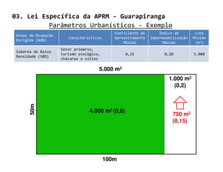 03. Lei Específica da APRM - Guarapiranga
          Parâmetros Urbanísticos - Exemplo
                                             Coeficiente de       Índice de        Lote
 Áreas de Ocupação
                        Características      Aproveitamento   Impermeabilização   Mínimo
 Dirigida (AOD)
                                                 Máximo             Máximo         (m2)
                     Setor primário,
 Subárea de Baixa
                     turismo ecológico,            0,15             0,20          5.000
 Densidade (SBD)
                     chácaras e sítios

                                      5.000 m2
                                                                      1.000 m2
                                                                        (0,2)
       50m




                                  4.000 m2 (0,8)
                                                                        750 m2
                                                                        (0,15)




                                          100m
 