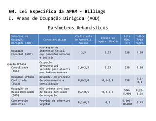 04. Lei Específica da APRM - Billings
   I. Áreas de Ocupação Dirigida (AOD)

                            Parâmetros Urbanísticos
     Subáreas de                              Coeficiente                     Lote     Índice
                                                               Índice de
     Ocupação            Características      de Aproveit.                    Mín.      Área
                                                             Imperm. Máximo
     Dirigida (AOD)                              Máximo                       (m2)     Veget.
                       Habitação de
     Ocupação          interesse social,
                                                  2,5             0,75         250      0,08
     Especial (SOE)    equipamentos urbanos
                       e sociais
                       Ocupação
Ocupação Urbana
                       irreversivel,
     Consolidada                                1,0-2,5           0,75         250      0,08
                       servida parcialmente
     (SUC)
                       por infraestrutura
     Ocupação Urbana   Ocupada, em processo
                                                                                        0,1-
     Controlada        de adensamento e         0,8-2,0         0,6-0,8        250
                                                                                        0,2
     (SUCt)            consolidação
     Ocupação de       Não urbana para uso
                                                                              500-     0,20-
     Baixa Densidade   de baixa densidade       0,2-0,5         0,3-0,6
                                                                              5.000     0,35
     (SBD)             de ocupação

     Conservação       Provida de cobertura                                   5.000-
                                                0,1-0,2           0,1                   0,45
     Ambiental         vegetal                                                10.000
 