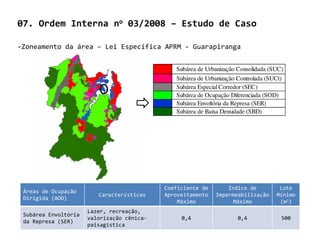 07. Ordem Interna no 03/2008 – Estudo de Caso

-Zoneamento da área – Lei Específica APRM - Guarapiranga


                                               Subárea de Urbanização Consolidada (SUC)
                                               Subárea de Urbanização Controlada (SUCt)
                                               Subárea Especial Corredor (SEC)
                                               Subárea de Ocupação Diferenciada (SOD)
                                               Subárea Envoltória da Represa (SER)
                                               Subárea de Baixa Densidade (SBD)




                                            Coeficiente de       Índice de            Lote
 Áreas de Ocupação
                         Características    Aproveitamento   Impermeabilização       Mínimo
 Dirigida (AOD)
                                                Máximo             Máximo             (m2)
                      Lazer, recreação,
 Subárea Envoltória
                      valorização cênica-        0,4                  0,4             500
 da Represa (SER)
                      paisagística
 